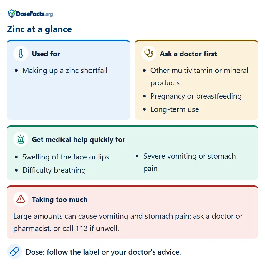 Zinc at a glance. Used for: Making up a zinc shortfall. Ask a doctor first: Other multivitamin or mineral products, Pregnancy or breastfeeding, Long-term use. Get medical help quickly for: Swelling of the face or lips, Difficulty breathing, Severe vomiting or stomach pain. Taking too much: Large amounts can cause vomiting and stomach pain: ask a doctor or pharmacist, or call 112 if unwell. Dose: follow the label or your doctor's advice.