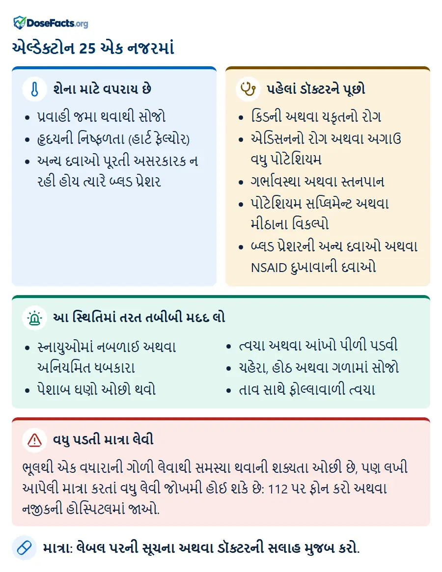 એલ્ડેક્ટોન 25 એક નજરમાં. શેના માટે વપરાય છે: પ્રવાહી જમા થવાથી સોજો, હૃદયની નિષ્ફળતા (હાર્ટ ફેલ્યોર), અન્ય દવાઓ પૂરતી અસરકારક ન રહી હોય ત્યારે બ્લડ પ્રેશર. પહેલાં ડૉક્ટરને પૂછો: કિડની અથવા યકૃતનો રોગ, એડિસનનો રોગ અથવા અગાઉ વધુ પોટેશિયમ, ગર્ભાવસ્થા અથવા સ્તનપાન, પોટેશિયમ સપ્લિમેન્ટ અથવા મીઠાના વિકલ્પો, બ્લડ પ્રેશરની અન્ય દવાઓ અથવા NSAID દુખાવાની દવાઓ. આ સ્થિતિમાં તરત તબીબી મદદ લો: સ્નાયુઓમાં નબળાઈ અથવા અનિયમિત ધબકારા, પેશાબ ઘણો ઓછો થવો, ત્વચા અથવા આંખો પીળી પડવી, ચહેરા, હોઠ અથવા ગળામાં સોજો, તાવ સાથે ફોલ્લાવાળી ત્વચા. વધુ પડતી માત્રા લેવી: ભૂલથી એક વધારાની ગોળી લેવાથી સમસ્યા થવાની શક્યતા ઓછી છે, પણ લખી આપેલી માત્રા કરતાં વધુ લેવી જોખમી હોઈ શકે છે: 112 પર ફોન કરો અથવા નજીકની હોસ્પિટલમાં જાઓ. માત્રા: લેબલ પરની સૂચના અથવા ડૉક્ટરની સલાહ મુજબ કરો.