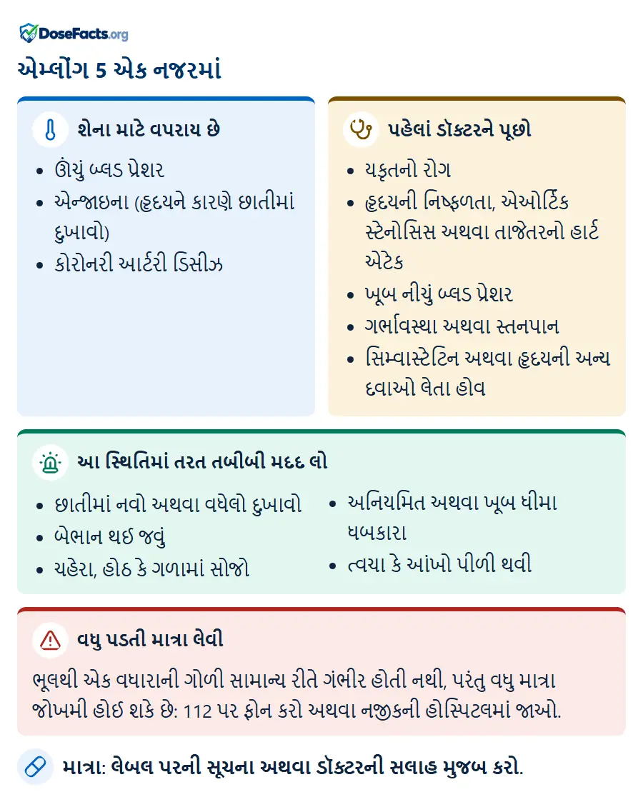 એમ્લોંગ 5 એક નજરમાં. શેના માટે વપરાય છે: ઊંચું બ્લડ પ્રેશર, એન્જાઇના (હૃદયને કારણે છાતીમાં દુખાવો), કોરોનરી આર્ટરી ડિસીઝ. પહેલાં ડૉક્ટરને પૂછો: યકૃતનો રોગ, હૃદયની નિષ્ફળતા, એઓર્ટિક સ્ટેનોસિસ અથવા તાજેતરનો હાર્ટ એટેક, ખૂબ નીચું બ્લડ પ્રેશર, ગર્ભાવસ્થા અથવા સ્તનપાન, સિમ્વાસ્ટેટિન અથવા હૃદયની અન્ય દવાઓ લેતા હોવ. આ સ્થિતિમાં તરત તબીબી મદદ લો: છાતીમાં નવો અથવા વધેલો દુખાવો, બેભાન થઈ જવું, ચહેરા, હોઠ કે ગળામાં સોજો, અનિયમિત અથવા ખૂબ ધીમા ધબકારા, ત્વચા કે આંખો પીળી થવી. વધુ પડતી માત્રા લેવી: ભૂલથી એક વધારાની ગોળી સામાન્ય રીતે ગંભીર હોતી નથી, પરંતુ વધુ માત્રા જોખમી હોઈ શકે છે: 112 પર ફોન કરો અથવા નજીકની હોસ્પિટલમાં જાઓ. માત્રા: લેબલ પરની સૂચના અથવા ડૉક્ટરની સલાહ મુજબ કરો.