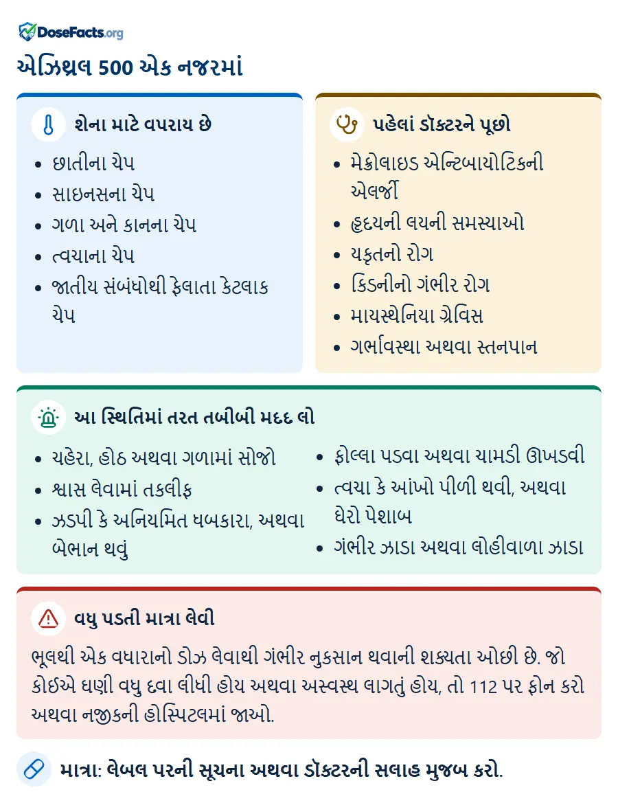એઝિથ્રલ 500 એક નજરમાં. શેના માટે વપરાય છે: છાતીના ચેપ, સાઇનસના ચેપ, ગળા અને કાનના ચેપ, ત્વચાના ચેપ, જાતીય સંબંધોથી ફેલાતા કેટલાક ચેપ. પહેલાં ડૉક્ટરને પૂછો: મેક્રોલાઇડ એન્ટિબાયોટિકની એલર્જી, હૃદયની લયની સમસ્યાઓ, યકૃતનો રોગ, કિડનીનો ગંભીર રોગ, માયસ્થેનિયા ગ્રેવિસ, ગર્ભાવસ્થા અથવા સ્તનપાન. આ સ્થિતિમાં તરત તબીબી મદદ લો: ચહેરા, હોઠ અથવા ગળામાં સોજો, શ્વાસ લેવામાં તકલીફ, ઝડપી કે અનિયમિત ધબકારા, અથવા બેભાન થવું, ફોલ્લા પડવા અથવા ચામડી ઊખડવી, ત્વચા કે આંખો પીળી થવી, અથવા ઘેરો પેશાબ, ગંભીર ઝાડા અથવા લોહીવાળા ઝાડા. વધુ પડતી માત્રા લેવી: ભૂલથી એક વધારાનો ડોઝ લેવાથી ગંભીર નુકસાન થવાની શક્યતા ઓછી છે. જો કોઈએ ઘણી વધુ દવા લીધી હોય અથવા અસ્વસ્થ લાગતું હોય, તો 112 પર ફોન કરો અથવા નજીકની હોસ્પિટલમાં જાઓ. માત્રા: લેબલ પરની સૂચના અથવા ડૉક્ટરની સલાહ મુજબ કરો.