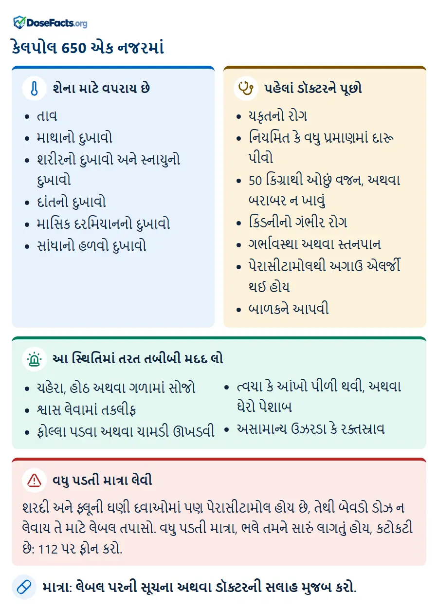 કેલપોલ 650 એક નજરમાં. શેના માટે વપરાય છે: તાવ, માથાનો દુખાવો, શરીરનો દુખાવો અને સ્નાયુનો દુખાવો, દાંતનો દુખાવો, માસિક દરમિયાનનો દુખાવો, સાંધાનો હળવો દુખાવો. પહેલાં ડૉક્ટરને પૂછો: યકૃતનો રોગ, નિયમિત કે વધુ પ્રમાણમાં દારૂ પીવો, 50 કિગ્રાથી ઓછું વજન, અથવા બરાબર ન ખાવું, કિડનીનો ગંભીર રોગ, ગર્ભાવસ્થા અથવા સ્તનપાન, પેરાસીટામોલથી અગાઉ એલર્જી થઈ હોય, બાળકને આપવી. આ સ્થિતિમાં તરત તબીબી મદદ લો: ચહેરા, હોઠ અથવા ગળામાં સોજો, શ્વાસ લેવામાં તકલીફ, ફોલ્લા પડવા અથવા ચામડી ઊખડવી, ત્વચા કે આંખો પીળી થવી, અથવા ઘેરો પેશાબ, અસામાન્ય ઉઝરડા કે રક્તસ્રાવ. વધુ પડતી માત્રા લેવી: શરદી અને ફ્લૂની ઘણી દવાઓમાં પણ પેરાસીટામોલ હોય છે, તેથી બેવડો ડોઝ ન લેવાય તે માટે લેબલ તપાસો. વધુ પડતી માત્રા, ભલે તમને સારું લાગતું હોય, કટોકટી છે: 112 પર ફોન કરો. માત્રા: લેબલ પરની સૂચના અથવા ડૉક્ટરની સલાહ મુજબ કરો.