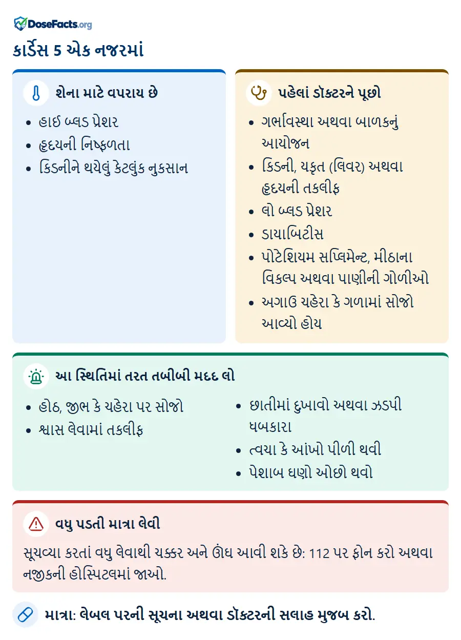 કાર્ડેસ 5 એક નજરમાં. શેના માટે વપરાય છે: હાઈ બ્લડ પ્રેશર, હૃદયની નિષ્ફળતા, કિડનીને થયેલું કેટલુંક નુકસાન. પહેલાં ડૉક્ટરને પૂછો: ગર્ભાવસ્થા અથવા બાળકનું આયોજન, કિડની, યકૃત (લિવર) અથવા હૃદયની તકલીફ, લો બ્લડ પ્રેશર, ડાયાબિટીસ, પોટેશિયમ સપ્લિમેન્ટ, મીઠાના વિકલ્પ અથવા પાણીની ગોળીઓ, અગાઉ ચહેરા કે ગળામાં સોજો આવ્યો હોય. આ સ્થિતિમાં તરત તબીબી મદદ લો: હોઠ, જીભ કે ચહેરા પર સોજો, શ્વાસ લેવામાં તકલીફ, છાતીમાં દુખાવો અથવા ઝડપી ધબકારા, ત્વચા કે આંખો પીળી થવી, પેશાબ ઘણો ઓછો થવો. વધુ પડતી માત્રા લેવી: સૂચવ્યા કરતાં વધુ લેવાથી ચક્કર અને ઊંઘ આવી શકે છે: 112 પર ફોન કરો અથવા નજીકની હોસ્પિટલમાં જાઓ. માત્રા: લેબલ પરની સૂચના અથવા ડૉક્ટરની સલાહ મુજબ કરો.