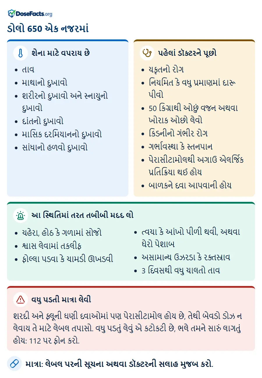 ડોલો 650 એક નજરમાં. શેના માટે વપરાય છે: તાવ, માથાનો દુખાવો, શરીરનો દુખાવો અને સ્નાયુનો દુખાવો, દાંતનો દુખાવો, માસિક દરમિયાનનો દુખાવો, સાંધાનો હળવો દુખાવો. પહેલાં ડૉક્ટરને પૂછો: યકૃતનો રોગ, નિયમિત કે વધુ પ્રમાણમાં દારૂ પીવો, 50 કિગ્રાથી ઓછું વજન અથવા ખોરાક ઓછો લેવો, કિડનીનો ગંભીર રોગ, ગર્ભાવસ્થા કે સ્તનપાન, પેરાસીટામોલથી અગાઉ એલર્જિક પ્રતિક્રિયા થઈ હોય, બાળકને દવા આપવાની હોય. આ સ્થિતિમાં તરત તબીબી મદદ લો: ચહેરા, હોઠ કે ગળામાં સોજો, શ્વાસ લેવામાં તકલીફ, ફોલ્લા પડવા કે ચામડી ઊખડવી, ત્વચા કે આંખો પીળી થવી, અથવા ઘેરો પેશાબ, અસામાન્ય ઉઝરડા કે રક્તસ્રાવ, 3 દિવસથી વધુ ચાલતો તાવ. વધુ પડતી માત્રા લેવી: શરદી અને ફ્લૂની ઘણી દવાઓમાં પણ પેરાસીટામોલ હોય છે, તેથી બેવડો ડોઝ ન લેવાય તે માટે લેબલ તપાસો. વધુ પડતું લેવું એ કટોકટી છે, ભલે તમને સારું લાગતું હોય: 112 પર ફોન કરો. માત્રા: લેબલ પરની સૂચના અથવા ડૉક્ટરની સલાહ મુજબ કરો.