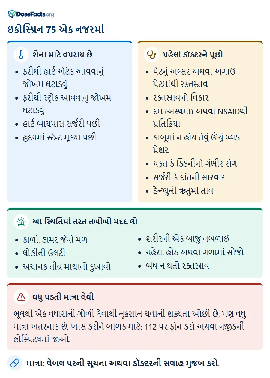 ઇકોસ્પ્રિન 75 એક નજરમાં. શેના માટે વપરાય છે: ફરીથી હાર્ટ એટેક આવવાનું જોખમ ઘટાડવું, ફરીથી સ્ટ્રોક આવવાનું જોખમ ઘટાડવું, હાર્ટ બાયપાસ સર્જરી પછી, હૃદયમાં સ્ટેન્ટ મૂક્યા પછી. પહેલાં ડૉક્ટરને પૂછો: પેટનું અલ્સર અથવા અગાઉ પેટમાંથી રક્તસ્રાવ, રક્તસ્રાવનો વિકાર, દમ (અસ્થમા) અથવા NSAIDથી પ્રતિક્રિયા, કાબૂમાં ન હોય તેવું ઊંચું બ્લડ પ્રેશર, યકૃત કે કિડનીનો ગંભીર રોગ, સર્જરી કે દાંતની સારવાર, ડેન્ગ્યુની ઋતુમાં તાવ. આ સ્થિતિમાં તરત તબીબી મદદ લો: કાળો, ડામર જેવો મળ, લોહીની ઉલટી, અચાનક તીવ્ર માથાનો દુખાવો, શરીરની એક બાજુ નબળાઈ, ચહેરા, હોઠ અથવા ગળામાં સોજો, બંધ ન થતો રક્તસ્રાવ. વધુ પડતી માત્રા લેવી: ભૂલથી એક વધારાની ગોળી લેવાથી નુકસાન થવાની શક્યતા ઓછી છે, પણ વધુ માત્રા ખતરનાક છે, ખાસ કરીને બાળક માટે: 112 પર ફોન કરો અથવા નજીકની હોસ્પિટલમાં જાઓ. માત્રા: લેબલ પરની સૂચના અથવા ડૉક્ટરની સલાહ મુજબ કરો.