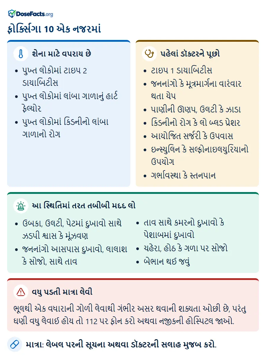 ફોર્ક્સિગા 10 એક નજરમાં. શેના માટે વપરાય છે: પુખ્ત લોકોમાં ટાઇપ 2 ડાયાબિટીસ, પુખ્ત લોકોમાં લાંબા ગાળાનું હાર્ટ ફેલ્યોર, પુખ્ત લોકોમાં કિડનીનો લાંબા ગાળાનો રોગ. પહેલાં ડૉક્ટરને પૂછો: ટાઇપ 1 ડાયાબિટીસ, જનનાંગો કે મૂત્રમાર્ગના વારંવાર થતા ચેપ, પાણીની ઊણપ, ઉલટી કે ઝાડા, કિડનીનો રોગ કે લો બ્લડ પ્રેશર, આયોજિત સર્જરી કે ઉપવાસ, ઇન્સ્યુલિન કે સલ્ફોનાઇલયુરિયાનો ઉપયોગ, ગર્ભાવસ્થા કે સ્તનપાન. આ સ્થિતિમાં તરત તબીબી મદદ લો: ઉબકા, ઉલટી, પેટમાં દુખાવો સાથે ઝડપી શ્વાસ કે મૂંઝવણ, જનનાંગો આસપાસ દુખાવો, લાલાશ કે સોજો, સાથે તાવ, તાવ સાથે કમરનો દુખાવો કે પેશાબમાં દુખાવો, ચહેરા, હોઠ કે ગળા પર સોજો, બેભાન થઈ જવું. વધુ પડતી માત્રા લેવી: ભૂલથી એક વધારાની ગોળી લેવાથી ગંભીર અસર થવાની શક્યતા ઓછી છે, પરંતુ ઘણી વધુ લેવાઈ હોય તો 112 પર ફોન કરો અથવા નજીકની હોસ્પિટલ જાઓ. માત્રા: લેબલ પરની સૂચના અથવા ડૉક્ટરની સલાહ મુજબ કરો.