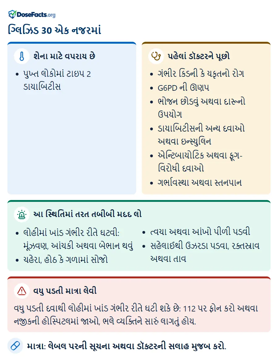 ગ્લિઝિડ 30 એક નજરમાં. શેના માટે વપરાય છે: પુખ્ત લોકોમાં ટાઇપ 2 ડાયાબિટીસ. પહેલાં ડૉક્ટરને પૂછો: ગંભીર કિડની કે યકૃતનો રોગ, G6PD ની ઊણપ, ભોજન છોડવું અથવા દારૂનો ઉપયોગ, ડાયાબિટીસની અન્ય દવાઓ અથવા ઇન્સ્યુલિન, એન્ટિબાયોટિક અથવા ફૂગ-વિરોધી દવાઓ, ગર્ભાવસ્થા અથવા સ્તનપાન. આ સ્થિતિમાં તરત તબીબી મદદ લો: લોહીમાં ખાંડ ગંભીર રીતે ઘટવી: મૂંઝવણ, આંચકી અથવા બેભાન થવું, ચહેરા, હોઠ કે ગળામાં સોજો, ત્વચા અથવા આંખો પીળી પડવી, સહેલાઈથી ઉઝરડા પડવા, રક્તસ્રાવ અથવા તાવ. વધુ પડતી માત્રા લેવી: વધુ પડતી દવાથી લોહીમાં ખાંડ ગંભીર રીતે ઘટી શકે છે: 112 પર ફોન કરો અથવા નજીકની હોસ્પિટલમાં જાઓ, ભલે વ્યક્તિને સારું લાગતું હોય. માત્રા: લેબલ પરની સૂચના અથવા ડૉક્ટરની સલાહ મુજબ કરો.