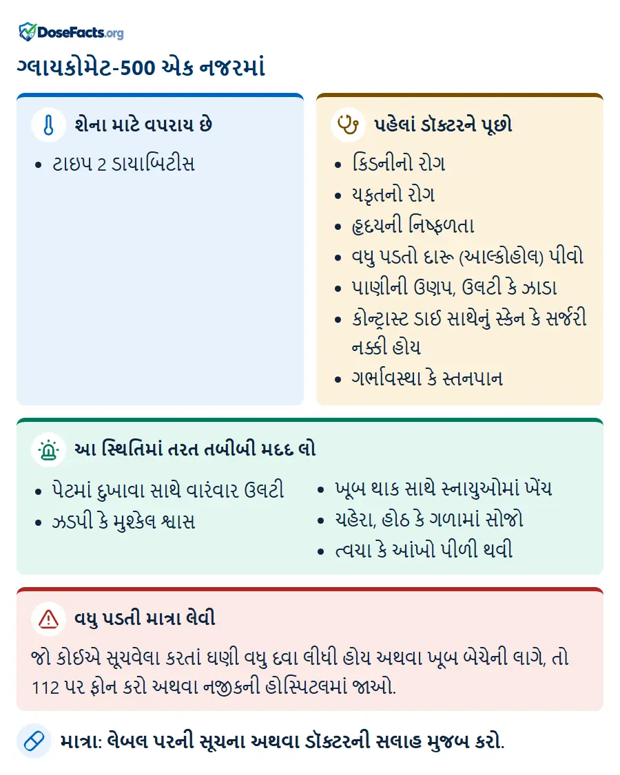 ગ્લાયકોમેટ-500 એક નજરમાં. શેના માટે વપરાય છે: ટાઇપ 2 ડાયાબિટીસ. પહેલાં ડૉક્ટરને પૂછો: કિડનીનો રોગ, યકૃતનો રોગ, હૃદયની નિષ્ફળતા, વધુ પડતો દારૂ (આલ્કોહોલ) પીવો, પાણીની ઉણપ, ઉલટી કે ઝાડા, કોન્ટ્રાસ્ટ ડાઈ સાથેનું સ્કેન કે સર્જરી નક્કી હોય, ગર્ભાવસ્થા કે સ્તનપાન. આ સ્થિતિમાં તરત તબીબી મદદ લો: પેટમાં દુખાવા સાથે વારંવાર ઉલટી, ઝડપી કે મુશ્કેલ શ્વાસ, ખૂબ થાક સાથે સ્નાયુઓમાં ખેંચ, ચહેરા, હોઠ કે ગળામાં સોજો, ત્વચા કે આંખો પીળી થવી. વધુ પડતી માત્રા લેવી: જો કોઈએ સૂચવેલા કરતાં ઘણી વધુ દવા લીધી હોય અથવા ખૂબ બેચેની લાગે, તો 112 પર ફોન કરો અથવા નજીકની હોસ્પિટલમાં જાઓ. માત્રા: લેબલ પરની સૂચના અથવા ડૉક્ટરની સલાહ મુજબ કરો.