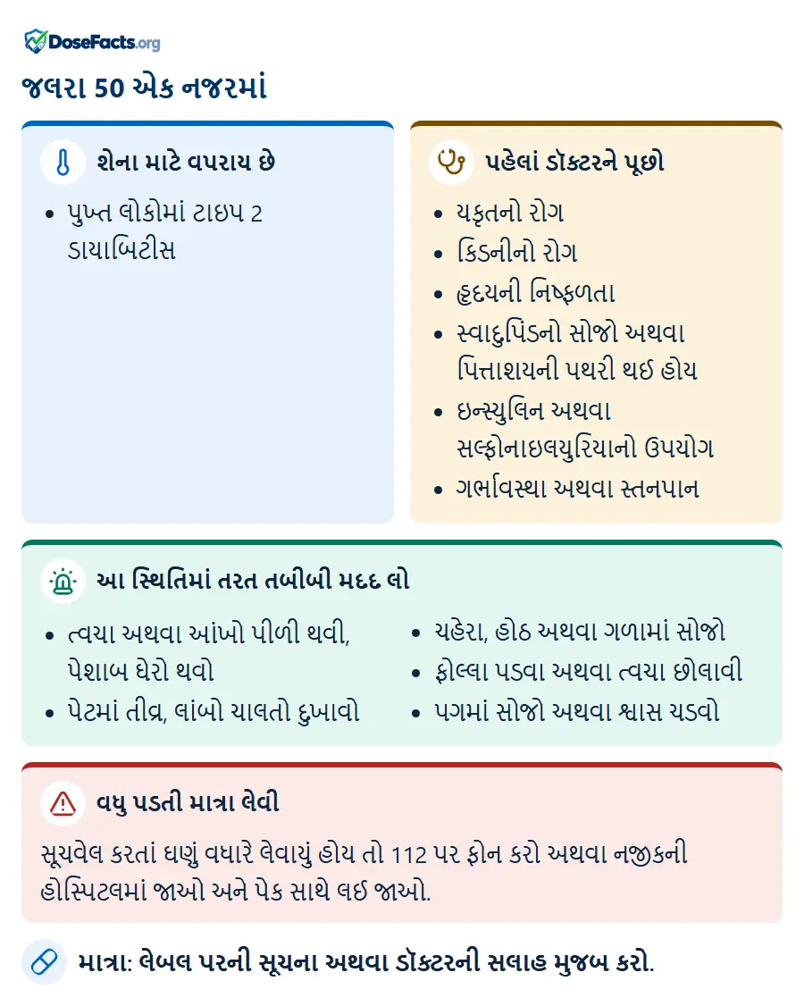 જલરા 50 એક નજરમાં. શેના માટે વપરાય છે: પુખ્ત લોકોમાં ટાઇપ 2 ડાયાબિટીસ. પહેલાં ડૉક્ટરને પૂછો: યકૃતનો રોગ, કિડનીનો રોગ, હૃદયની નિષ્ફળતા, સ્વાદુપિંડનો સોજો અથવા પિત્તાશયની પથરી થઈ હોય, ઇન્સ્યુલિન અથવા સલ્ફોનાઇલયુરિયાનો ઉપયોગ, ગર્ભાવસ્થા અથવા સ્તનપાન. આ સ્થિતિમાં તરત તબીબી મદદ લો: ત્વચા અથવા આંખો પીળી થવી, પેશાબ ઘેરો થવો, પેટમાં તીવ્ર, લાંબો ચાલતો દુખાવો, ચહેરા, હોઠ અથવા ગળામાં સોજો, ફોલ્લા પડવા અથવા ત્વચા છોલાવી, પગમાં સોજો અથવા શ્વાસ ચડવો. વધુ પડતી માત્રા લેવી: સૂચવેલ કરતાં ઘણું વધારે લેવાયું હોય તો 112 પર ફોન કરો અથવા નજીકની હોસ્પિટલમાં જાઓ અને પેક સાથે લઈ જાઓ. માત્રા: લેબલ પરની સૂચના અથવા ડૉક્ટરની સલાહ મુજબ કરો.
