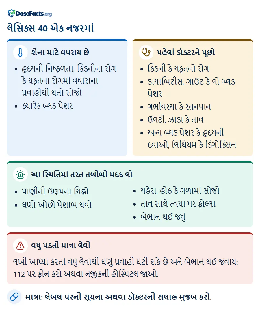લેસિક્સ 40 એક નજરમાં. શેના માટે વપરાય છે: હૃદયની નિષ્ફળતા, કિડનીના રોગ કે યકૃતના રોગમાં વધારાના પ્રવાહીથી થતો સોજો, ક્યારેક બ્લડ પ્રેશર. પહેલાં ડૉક્ટરને પૂછો: કિડની કે યકૃતનો રોગ, ડાયાબિટીસ, ગાઉટ કે લો બ્લડ પ્રેશર, ગર્ભાવસ્થા કે સ્તનપાન, ઉલટી, ઝાડા કે તાવ, અન્ય બ્લડ પ્રેશર કે હૃદયની દવાઓ, લિથિયમ કે ડિગોક્સિન. આ સ્થિતિમાં તરત તબીબી મદદ લો: પાણીની ઉણપના ચિહ્નો, ઘણો ઓછો પેશાબ થવો, ચહેરા, હોઠ કે ગળામાં સોજો, તાવ સાથે ત્વચા પર ફોલ્લા, બેભાન થઈ જવું. વધુ પડતી માત્રા લેવી: લખી આપ્યા કરતાં વધુ લેવાથી ઘણું પ્રવાહી ઘટી શકે છે અને બેભાન થઈ જવાય: 112 પર ફોન કરો અથવા નજીકની હોસ્પિટલ જાઓ. માત્રા: લેબલ પરની સૂચના અથવા ડૉક્ટરની સલાહ મુજબ કરો.