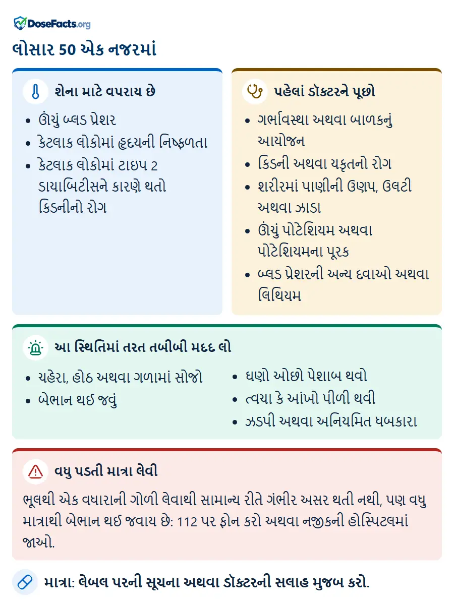 લોસાર 50 એક નજરમાં. શેના માટે વપરાય છે: ઊંચું બ્લડ પ્રેશર, કેટલાક લોકોમાં હૃદયની નિષ્ફળતા, કેટલાક લોકોમાં ટાઇપ 2 ડાયાબિટીસને કારણે થતો કિડનીનો રોગ. પહેલાં ડૉક્ટરને પૂછો: ગર્ભાવસ્થા અથવા બાળકનું આયોજન, કિડની અથવા યકૃતનો રોગ, શરીરમાં પાણીની ઉણપ, ઉલટી અથવા ઝાડા, ઊંચું પોટેશિયમ અથવા પોટેશિયમના પૂરક, બ્લડ પ્રેશરની અન્ય દવાઓ અથવા લિથિયમ. આ સ્થિતિમાં તરત તબીબી મદદ લો: ચહેરા, હોઠ અથવા ગળામાં સોજો, બેભાન થઈ જવું, ઘણો ઓછો પેશાબ થવો, ત્વચા કે આંખો પીળી થવી, ઝડપી અથવા અનિયમિત ધબકારા. વધુ પડતી માત્રા લેવી: ભૂલથી એક વધારાની ગોળી લેવાથી સામાન્ય રીતે ગંભીર અસર થતી નથી, પણ વધુ માત્રાથી બેભાન થઈ જવાય છે: 112 પર ફોન કરો અથવા નજીકની હોસ્પિટલમાં જાઓ. માત્રા: લેબલ પરની સૂચના અથવા ડૉક્ટરની સલાહ મુજબ કરો.