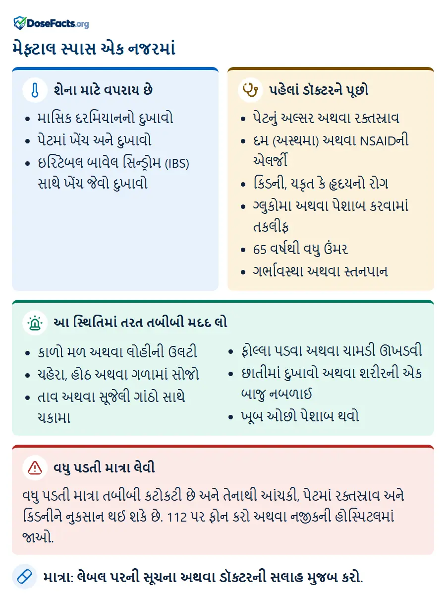 મેફ્ટાલ સ્પાસ એક નજરમાં. શેના માટે વપરાય છે: માસિક દરમિયાનનો દુખાવો, પેટમાં ખેંચ અને દુખાવો, ઇરિટેબલ બાવેલ સિન્ડ્રોમ (IBS) સાથે ખેંચ જેવો દુખાવો. પહેલાં ડૉક્ટરને પૂછો: પેટનું અલ્સર અથવા રક્તસ્રાવ, દમ (અસ્થમા) અથવા NSAIDની એલર્જી, કિડની, યકૃત કે હૃદયનો રોગ, ગ્લુકોમા અથવા પેશાબ કરવામાં તકલીફ, 65 વર્ષથી વધુ ઉંમર, ગર્ભાવસ્થા અથવા સ્તનપાન. આ સ્થિતિમાં તરત તબીબી મદદ લો: કાળો મળ અથવા લોહીની ઉલટી, ચહેરા, હોઠ અથવા ગળામાં સોજો, તાવ અથવા સૂજેલી ગાંઠો સાથે ચકામા, ફોલ્લા પડવા અથવા ચામડી ઊખડવી, છાતીમાં દુખાવો અથવા શરીરની એક બાજુ નબળાઈ, ખૂબ ઓછો પેશાબ થવો. વધુ પડતી માત્રા લેવી: વધુ પડતી માત્રા તબીબી કટોકટી છે અને તેનાથી આંચકી, પેટમાં રક્તસ્રાવ અને કિડનીને નુકસાન થઈ શકે છે. 112 પર ફોન કરો અથવા નજીકની હોસ્પિટલમાં જાઓ. માત્રા: લેબલ પરની સૂચના અથવા ડૉક્ટરની સલાહ મુજબ કરો.