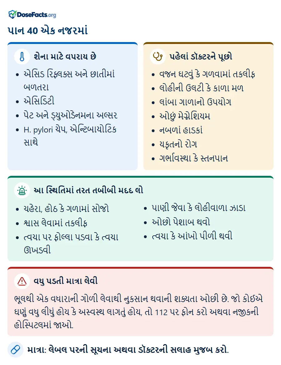 પાન 40 એક નજરમાં. શેના માટે વપરાય છે: એસિડ રિફ્લક્સ અને છાતીમાં બળતરા, એસિડિટી, પેટ અને ડ્યુઓડેનમના અલ્સર, H. pylori ચેપ, એન્ટિબાયોટિક સાથે. પહેલાં ડૉક્ટરને પૂછો: વજન ઘટવું કે ગળવામાં તકલીફ, લોહીની ઉલટી કે કાળા મળ, લાંબા ગાળાનો ઉપયોગ, ઓછું મેગ્નેશિયમ, નબળાં હાડકાં, યકૃતનો રોગ, ગર્ભાવસ્થા કે સ્તનપાન. આ સ્થિતિમાં તરત તબીબી મદદ લો: ચહેરા, હોઠ કે ગળામાં સોજો, શ્વાસ લેવામાં તકલીફ, ત્વચા પર ફોલ્લા પડવા કે ત્વચા ઊખડવી, પાણી જેવા કે લોહીવાળા ઝાડા, ઓછો પેશાબ થવો, ત્વચા કે આંખો પીળી થવી. વધુ પડતી માત્રા લેવી: ભૂલથી એક વધારાની ગોળી લેવાથી નુકસાન થવાની શક્યતા ઓછી છે. જો કોઈએ ઘણું વધુ લીધું હોય કે અસ્વસ્થ લાગતું હોય, તો 112 પર ફોન કરો અથવા નજીકની હોસ્પિટલમાં જાઓ. માત્રા: લેબલ પરની સૂચના અથવા ડૉક્ટરની સલાહ મુજબ કરો.