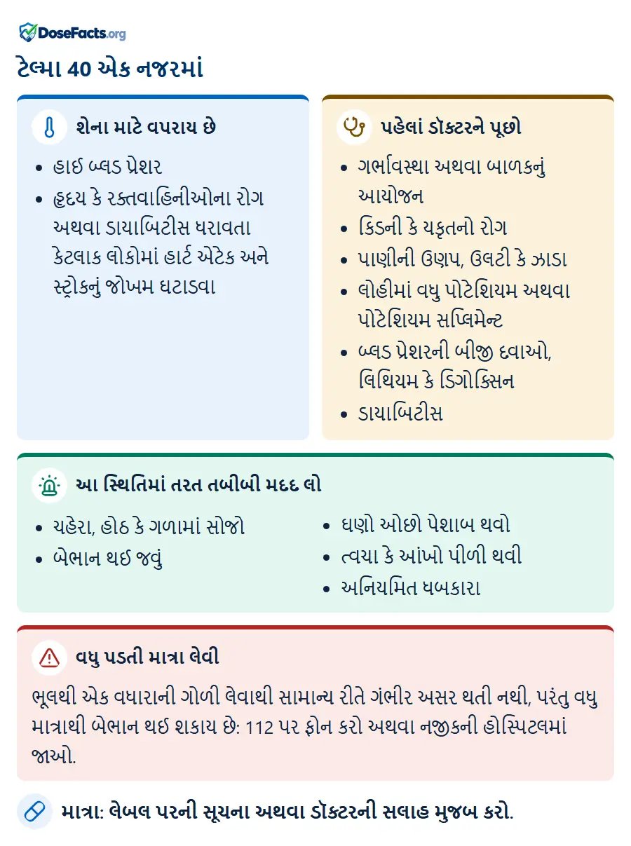 ટેલ્મા 40 એક નજરમાં. શેના માટે વપરાય છે: હાઈ બ્લડ પ્રેશર, હૃદય કે રક્તવાહિનીઓના રોગ અથવા ડાયાબિટીસ ધરાવતા કેટલાક લોકોમાં હાર્ટ એટેક અને સ્ટ્રોકનું જોખમ ઘટાડવા. પહેલાં ડૉક્ટરને પૂછો: ગર્ભાવસ્થા અથવા બાળકનું આયોજન, કિડની કે યકૃતનો રોગ, પાણીની ઉણપ, ઉલટી કે ઝાડા, લોહીમાં વધુ પોટેશિયમ અથવા પોટેશિયમ સપ્લિમેન્ટ, બ્લડ પ્રેશરની બીજી દવાઓ, લિથિયમ કે ડિગોક્સિન, ડાયાબિટીસ. આ સ્થિતિમાં તરત તબીબી મદદ લો: ચહેરા, હોઠ કે ગળામાં સોજો, બેભાન થઈ જવું, ઘણો ઓછો પેશાબ થવો, ત્વચા કે આંખો પીળી થવી, અનિયમિત ધબકારા. વધુ પડતી માત્રા લેવી: ભૂલથી એક વધારાની ગોળી લેવાથી સામાન્ય રીતે ગંભીર અસર થતી નથી, પરંતુ વધુ માત્રાથી બેભાન થઈ શકાય છે: 112 પર ફોન કરો અથવા નજીકની હોસ્પિટલમાં જાઓ. માત્રા: લેબલ પરની સૂચના અથવા ડૉક્ટરની સલાહ મુજબ કરો.