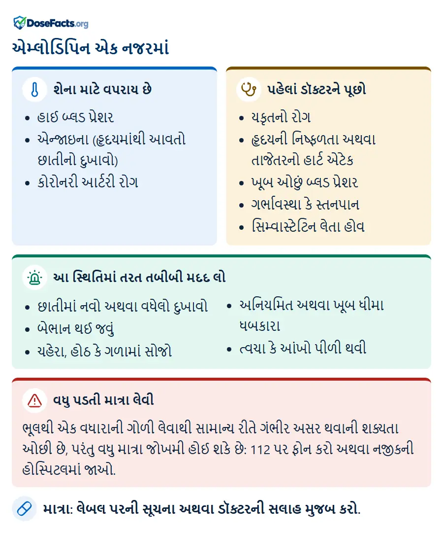 એમ્લોડિપિન એક નજરમાં. શેના માટે વપરાય છે: હાઈ બ્લડ પ્રેશર, એન્જાઇના (હૃદયમાંથી આવતો છાતીનો દુખાવો), કોરોનરી આર્ટરી રોગ. પહેલાં ડૉક્ટરને પૂછો: યકૃતનો રોગ, હૃદયની નિષ્ફળતા અથવા તાજેતરનો હાર્ટ એટેક, ખૂબ ઓછું બ્લડ પ્રેશર, ગર્ભાવસ્થા કે સ્તનપાન, સિમ્વાસ્ટેટિન લેતા હોવ. આ સ્થિતિમાં તરત તબીબી મદદ લો: છાતીમાં નવો અથવા વધેલો દુખાવો, બેભાન થઈ જવું, ચહેરા, હોઠ કે ગળામાં સોજો, અનિયમિત અથવા ખૂબ ધીમા ધબકારા, ત્વચા કે આંખો પીળી થવી. વધુ પડતી માત્રા લેવી: ભૂલથી એક વધારાની ગોળી લેવાથી સામાન્ય રીતે ગંભીર અસર થવાની શક્યતા ઓછી છે, પરંતુ વધુ માત્રા જોખમી હોઈ શકે છે: 112 પર ફોન કરો અથવા નજીકની હોસ્પિટલમાં જાઓ. માત્રા: લેબલ પરની સૂચના અથવા ડૉક્ટરની સલાહ મુજબ કરો.