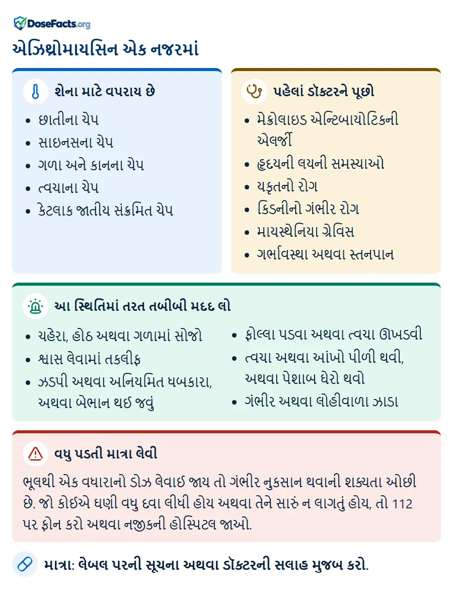 એઝિથ્રોમાયસિન એક નજરમાં. શેના માટે વપરાય છે: છાતીના ચેપ, સાઇનસના ચેપ, ગળા અને કાનના ચેપ, ત્વચાના ચેપ, કેટલાક જાતીય સંક્રમિત ચેપ. પહેલાં ડૉક્ટરને પૂછો: મેક્રોલાઇડ એન્ટિબાયોટિકની એલર્જી, હૃદયની લયની સમસ્યાઓ, યકૃતનો રોગ, કિડનીનો ગંભીર રોગ, માયસ્થેનિયા ગ્રેવિસ, ગર્ભાવસ્થા અથવા સ્તનપાન. આ સ્થિતિમાં તરત તબીબી મદદ લો: ચહેરા, હોઠ અથવા ગળામાં સોજો, શ્વાસ લેવામાં તકલીફ, ઝડપી અથવા અનિયમિત ધબકારા, અથવા બેભાન થઈ જવું, ફોલ્લા પડવા અથવા ત્વચા ઊખડવી, ત્વચા અથવા આંખો પીળી થવી, અથવા પેશાબ ઘેરો થવો, ગંભીર અથવા લોહીવાળા ઝાડા. વધુ પડતી માત્રા લેવી: ભૂલથી એક વધારાનો ડોઝ લેવાઈ જાય તો ગંભીર નુકસાન થવાની શક્યતા ઓછી છે. જો કોઈએ ઘણી વધુ દવા લીધી હોય અથવા તેને સારું ન લાગતું હોય, તો 112 પર ફોન કરો અથવા નજીકની હોસ્પિટલ જાઓ. માત્રા: લેબલ પરની સૂચના અથવા ડૉક્ટરની સલાહ મુજબ કરો.