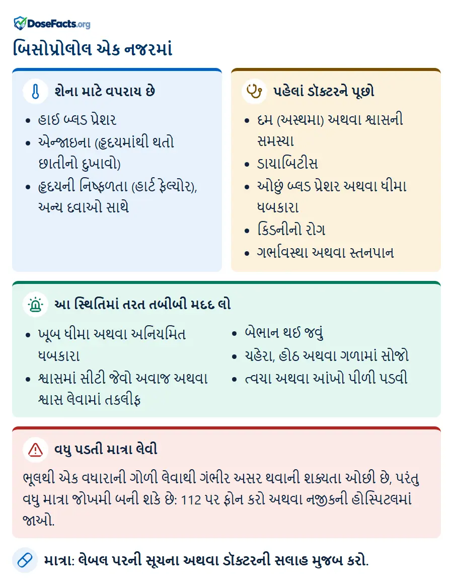 બિસોપ્રોલોલ એક નજરમાં. શેના માટે વપરાય છે: હાઈ બ્લડ પ્રેશર, એન્જાઇના (હૃદયમાંથી થતો છાતીનો દુખાવો), હૃદયની નિષ્ફળતા (હાર્ટ ફેલ્યોર), અન્ય દવાઓ સાથે. પહેલાં ડૉક્ટરને પૂછો: દમ (અસ્થમા) અથવા શ્વાસની સમસ્યા, ડાયાબિટીસ, ઓછું બ્લડ પ્રેશર અથવા ધીમા ધબકારા, કિડનીનો રોગ, ગર્ભાવસ્થા અથવા સ્તનપાન. આ સ્થિતિમાં તરત તબીબી મદદ લો: ખૂબ ધીમા અથવા અનિયમિત ધબકારા, શ્વાસમાં સીટી જેવો અવાજ અથવા શ્વાસ લેવામાં તકલીફ, બેભાન થઈ જવું, ચહેરા, હોઠ અથવા ગળામાં સોજો, ત્વચા અથવા આંખો પીળી પડવી. વધુ પડતી માત્રા લેવી: ભૂલથી એક વધારાની ગોળી લેવાથી ગંભીર અસર થવાની શક્યતા ઓછી છે, પરંતુ વધુ માત્રા જોખમી બની શકે છે: 112 પર ફોન કરો અથવા નજીકની હોસ્પિટલમાં જાઓ. માત્રા: લેબલ પરની સૂચના અથવા ડૉક્ટરની સલાહ મુજબ કરો.