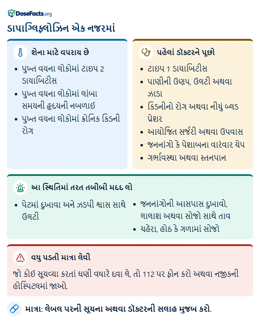 ડાપાગ્લિફ્લોઝિન એક નજરમાં. શેના માટે વપરાય છે: પુખ્ત વયના લોકોમાં ટાઇપ 2 ડાયાબિટીસ, પુખ્ત વયના લોકોમાં લાંબા સમયની હૃદયની નબળાઈ, પુખ્ત વયના લોકોમાં ક્રોનિક કિડની રોગ. પહેલાં ડૉક્ટરને પૂછો: ટાઇપ 1 ડાયાબિટીસ, પાણીની ઉણપ, ઉલટી અથવા ઝાડા, કિડનીનો રોગ અથવા નીચું બ્લડ પ્રેશર, આયોજિત સર્જરી અથવા ઉપવાસ, જનનાંગો કે પેશાબના વારંવાર ચેપ, ગર્ભાવસ્થા અથવા સ્તનપાન. આ સ્થિતિમાં તરત તબીબી મદદ લો: પેટમાં દુખાવા અને ઝડપી શ્વાસ સાથે ઉલટી, જનનાંગોની આસપાસ દુખાવો, લાલાશ અથવા સોજો સાથે તાવ, ચહેરા, હોઠ કે ગળામાં સોજો. વધુ પડતી માત્રા લેવી: જો કોઈ સૂચવ્યા કરતાં ઘણી વધારે દવા લે, તો 112 પર ફોન કરો અથવા નજીકની હોસ્પિટલમાં જાઓ. માત્રા: લેબલ પરની સૂચના અથવા ડૉક્ટરની સલાહ મુજબ કરો.