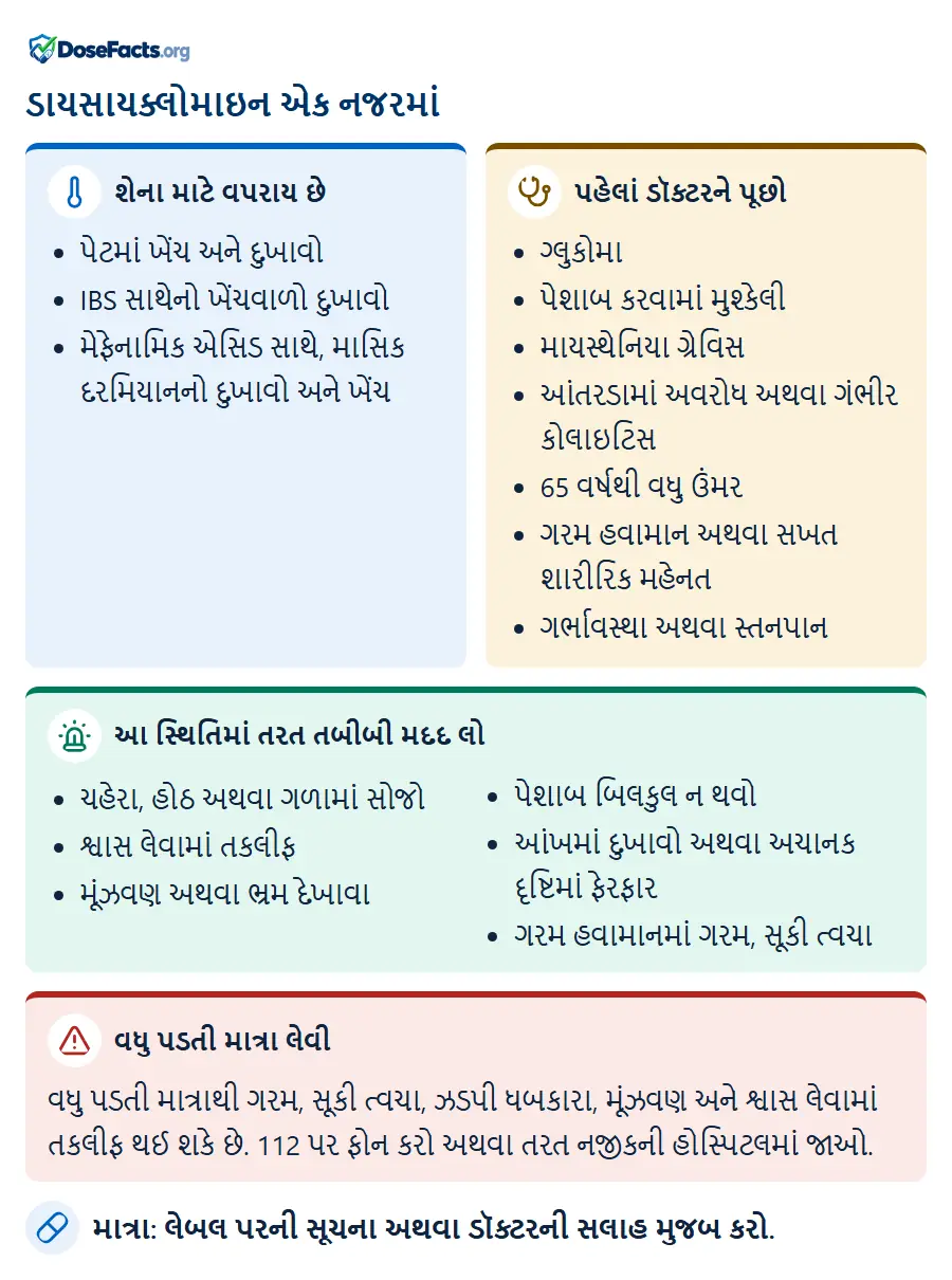 ડાયસાયક્લોમાઇન એક નજરમાં. શેના માટે વપરાય છે: પેટમાં ખેંચ અને દુખાવો, IBS સાથેનો ખેંચવાળો દુખાવો, મેફેનામિક એસિડ સાથે, માસિક દરમિયાનનો દુખાવો અને ખેંચ. પહેલાં ડૉક્ટરને પૂછો: ગ્લુકોમા, પેશાબ કરવામાં મુશ્કેલી, માયસ્થેનિયા ગ્રેવિસ, આંતરડામાં અવરોધ અથવા ગંભીર કોલાઇટિસ, 65 વર્ષથી વધુ ઉંમર, ગરમ હવામાન અથવા સખત શારીરિક મહેનત, ગર્ભાવસ્થા અથવા સ્તનપાન. આ સ્થિતિમાં તરત તબીબી મદદ લો: ચહેરા, હોઠ અથવા ગળામાં સોજો, શ્વાસ લેવામાં તકલીફ, મૂંઝવણ અથવા ભ્રમ દેખાવા, પેશાબ બિલકુલ ન થવો, આંખમાં દુખાવો અથવા અચાનક દૃષ્ટિમાં ફેરફાર, ગરમ હવામાનમાં ગરમ, સૂકી ત્વચા. વધુ પડતી માત્રા લેવી: વધુ પડતી માત્રાથી ગરમ, સૂકી ત્વચા, ઝડપી ધબકારા, મૂંઝવણ અને શ્વાસ લેવામાં તકલીફ થઈ શકે છે. 112 પર ફોન કરો અથવા તરત નજીકની હોસ્પિટલમાં જાઓ. માત્રા: લેબલ પરની સૂચના અથવા ડૉક્ટરની સલાહ મુજબ કરો.