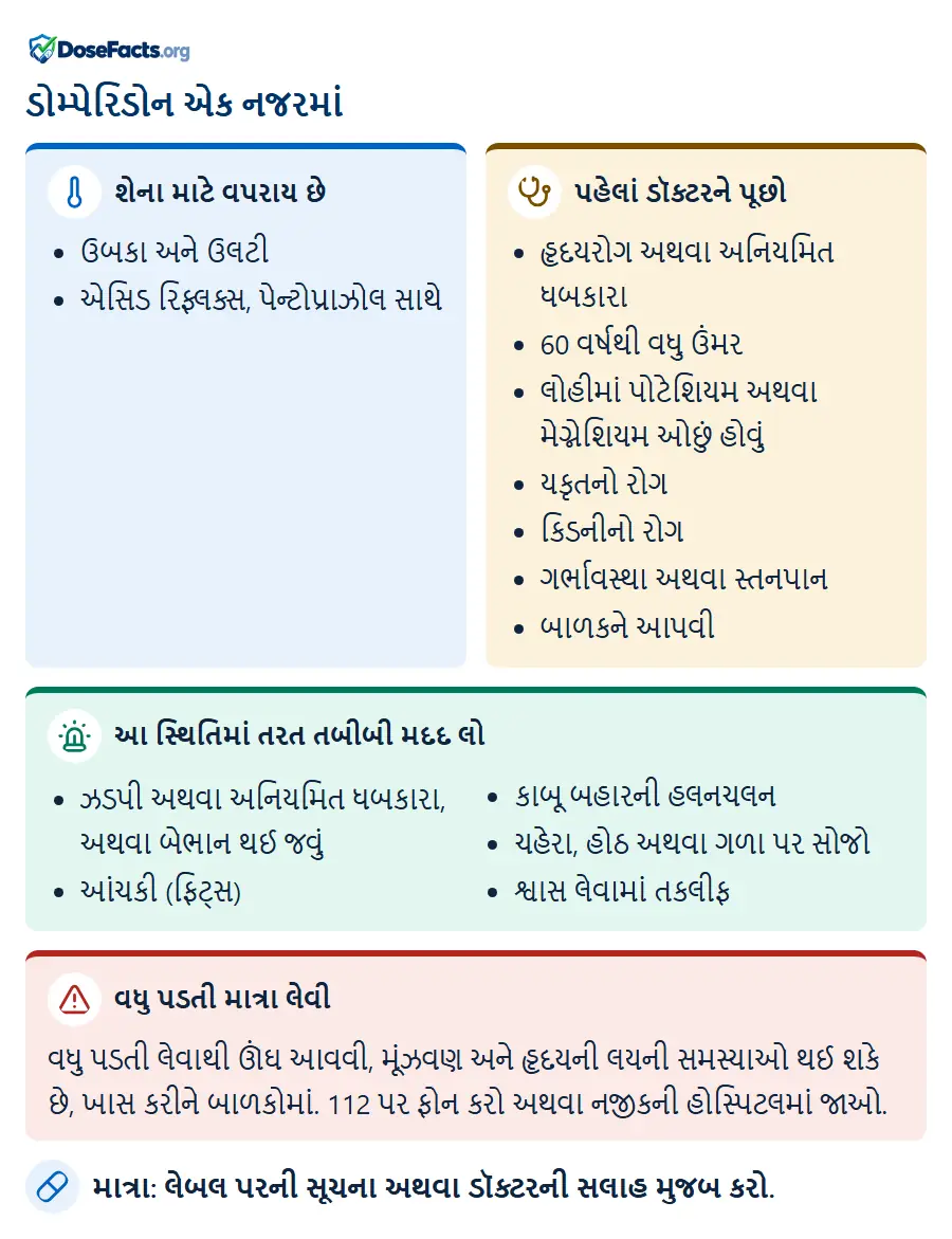 ડોમ્પેરિડોન એક નજરમાં. શેના માટે વપરાય છે: ઉબકા અને ઉલટી, એસિડ રિફ્લક્સ, પેન્ટોપ્રાઝોલ સાથે. પહેલાં ડૉક્ટરને પૂછો: હૃદયરોગ અથવા અનિયમિત ધબકારા, 60 વર્ષથી વધુ ઉંમર, લોહીમાં પોટેશિયમ અથવા મેગ્નેશિયમ ઓછું હોવું, યકૃતનો રોગ, કિડનીનો રોગ, ગર્ભાવસ્થા અથવા સ્તનપાન, બાળકને આપવી. આ સ્થિતિમાં તરત તબીબી મદદ લો: ઝડપી અથવા અનિયમિત ધબકારા, અથવા બેભાન થઈ જવું, આંચકી (ફિટ્સ), કાબૂ બહારની હલનચલન, ચહેરા, હોઠ અથવા ગળા પર સોજો, શ્વાસ લેવામાં તકલીફ. વધુ પડતી માત્રા લેવી: વધુ પડતી લેવાથી ઊંઘ આવવી, મૂંઝવણ અને હૃદયની લયની સમસ્યાઓ થઈ શકે છે, ખાસ કરીને બાળકોમાં. 112 પર ફોન કરો અથવા નજીકની હોસ્પિટલમાં જાઓ. માત્રા: લેબલ પરની સૂચના અથવા ડૉક્ટરની સલાહ મુજબ કરો.