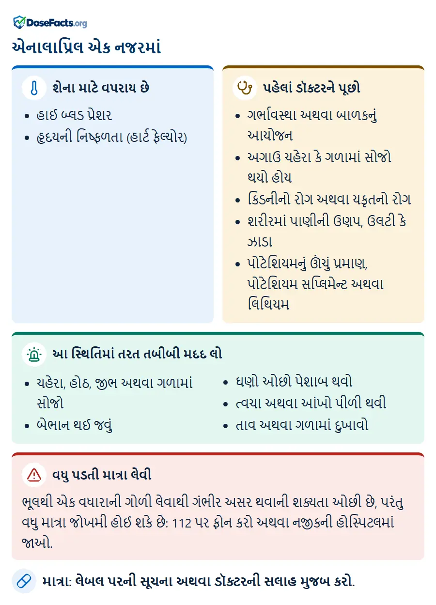 એનાલાપ્રિલ એક નજરમાં. શેના માટે વપરાય છે: હાઈ બ્લડ પ્રેશર, હૃદયની નિષ્ફળતા (હાર્ટ ફેલ્યોર). પહેલાં ડૉક્ટરને પૂછો: ગર્ભાવસ્થા અથવા બાળકનું આયોજન, અગાઉ ચહેરા કે ગળામાં સોજો થયો હોય, કિડનીનો રોગ અથવા યકૃતનો રોગ, શરીરમાં પાણીની ઉણપ, ઉલટી કે ઝાડા, પોટેશિયમનું ઊંચું પ્રમાણ, પોટેશિયમ સપ્લિમેન્ટ અથવા લિથિયમ. આ સ્થિતિમાં તરત તબીબી મદદ લો: ચહેરા, હોઠ, જીભ અથવા ગળામાં સોજો, બેભાન થઈ જવું, ઘણો ઓછો પેશાબ થવો, ત્વચા અથવા આંખો પીળી થવી, તાવ અથવા ગળામાં દુખાવો. વધુ પડતી માત્રા લેવી: ભૂલથી એક વધારાની ગોળી લેવાથી ગંભીર અસર થવાની શક્યતા ઓછી છે, પરંતુ વધુ માત્રા જોખમી હોઈ શકે છે: 112 પર ફોન કરો અથવા નજીકની હોસ્પિટલમાં જાઓ. માત્રા: લેબલ પરની સૂચના અથવા ડૉક્ટરની સલાહ મુજબ કરો.