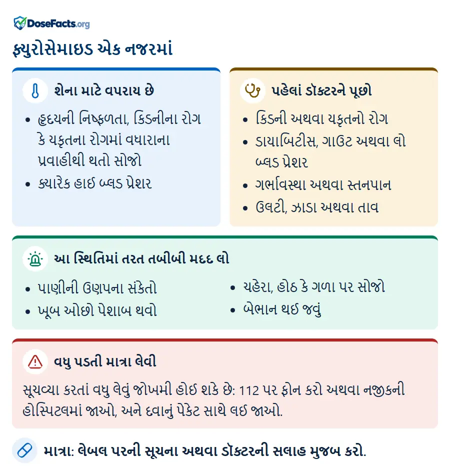 ફ્યુરોસેમાઇડ એક નજરમાં. શેના માટે વપરાય છે: હૃદયની નિષ્ફળતા, કિડનીના રોગ કે યકૃતના રોગમાં વધારાના પ્રવાહીથી થતો સોજો, ક્યારેક હાઈ બ્લડ પ્રેશર. પહેલાં ડૉક્ટરને પૂછો: કિડની અથવા યકૃતનો રોગ, ડાયાબિટીસ, ગાઉટ અથવા લો બ્લડ પ્રેશર, ગર્ભાવસ્થા અથવા સ્તનપાન, ઉલટી, ઝાડા અથવા તાવ. આ સ્થિતિમાં તરત તબીબી મદદ લો: પાણીની ઉણપના સંકેતો, ખૂબ ઓછો પેશાબ થવો, ચહેરા, હોઠ કે ગળા પર સોજો, બેભાન થઈ જવું. વધુ પડતી માત્રા લેવી: સૂચવ્યા કરતાં વધુ લેવું જોખમી હોઈ શકે છે: 112 પર ફોન કરો અથવા નજીકની હોસ્પિટલમાં જાઓ, અને દવાનું પેકેટ સાથે લઈ જાઓ. માત્રા: લેબલ પરની સૂચના અથવા ડૉક્ટરની સલાહ મુજબ કરો.