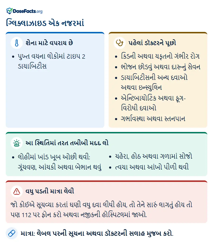ગ્લિક્લાઝાઇડ એક નજરમાં. શેના માટે વપરાય છે: પુખ્ત વયના લોકોમાં ટાઇપ 2 ડાયાબિટીસ. પહેલાં ડૉક્ટરને પૂછો: કિડની અથવા યકૃતનો ગંભીર રોગ, ભોજન છોડવું અથવા દારૂનું સેવન, ડાયાબિટીસની અન્ય દવાઓ અથવા ઇન્સ્યુલિન, એન્ટિબાયોટિક અથવા ફૂગ-વિરોધી દવાઓ, ગર્ભાવસ્થા અથવા સ્તનપાન. આ સ્થિતિમાં તરત તબીબી મદદ લો: લોહીમાં ખાંડ ખૂબ ઓછી થવી: ગૂંચવણ, આંચકી અથવા બેભાન થવું, ચહેરા, હોઠ અથવા ગળામાં સોજો, ત્વચા અથવા આંખો પીળી થવી. વધુ પડતી માત્રા લેવી: જો કોઈએ સૂચવ્યા કરતાં ઘણી વધુ દવા લીધી હોય, તો તેને સારું લાગતું હોય તો પણ 112 પર ફોન કરો અથવા નજીકની હોસ્પિટલમાં જાઓ. માત્રા: લેબલ પરની સૂચના અથવા ડૉક્ટરની સલાહ મુજબ કરો.