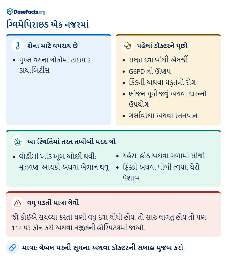 ગ્લિમેપિરાઇડ એક નજરમાં. શેના માટે વપરાય છે: પુખ્ત વયના લોકોમાં ટાઇપ 2 ડાયાબિટીસ. પહેલાં ડૉક્ટરને પૂછો: સલ્ફા દવાઓથી એલર્જી, G6PD ની ઊણપ, કિડની અથવા યકૃતનો રોગ, ભોજન ચૂકી જવું અથવા દારૂનો ઉપયોગ, ગર્ભાવસ્થા અથવા સ્તનપાન. આ સ્થિતિમાં તરત તબીબી મદદ લો: લોહીમાં ખાંડ ખૂબ ઓછી થવી: મૂંઝવણ, આંચકી અથવા બેભાન થવું, ચહેરા, હોઠ અથવા ગળામાં સોજો, ફિક્કી અથવા પીળી ત્વચા, ઘેરો પેશાબ. વધુ પડતી માત્રા લેવી: જો કોઈએ સૂચવ્યા કરતાં ઘણી વધુ દવા લીધી હોય, તો સારું લાગતું હોય તો પણ 112 પર ફોન કરો અથવા નજીકની હોસ્પિટલમાં જાઓ. માત્રા: લેબલ પરની સૂચના અથવા ડૉક્ટરની સલાહ મુજબ કરો.