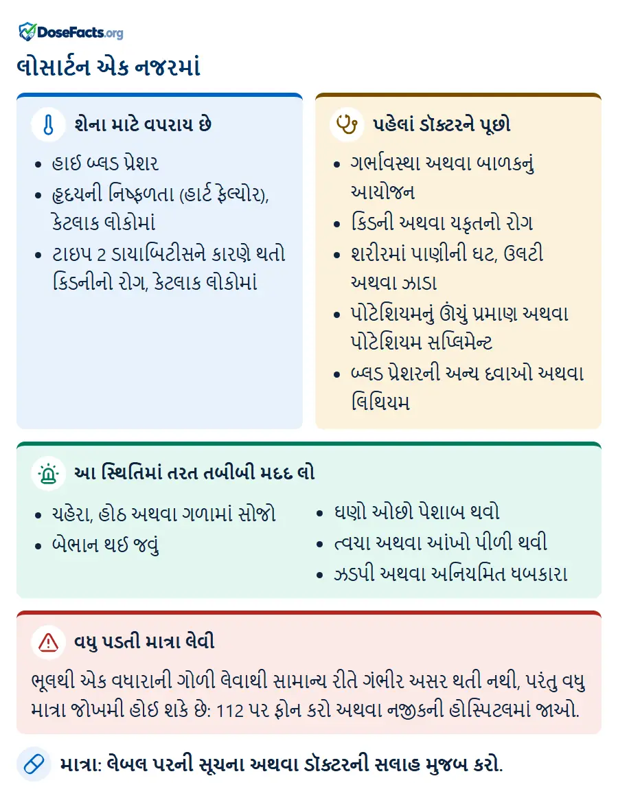લોસાર્ટન એક નજરમાં. શેના માટે વપરાય છે: હાઈ બ્લડ પ્રેશર, હૃદયની નિષ્ફળતા (હાર્ટ ફેલ્યોર), કેટલાક લોકોમાં, ટાઇપ 2 ડાયાબિટીસને કારણે થતો કિડનીનો રોગ, કેટલાક લોકોમાં. પહેલાં ડૉક્ટરને પૂછો: ગર્ભાવસ્થા અથવા બાળકનું આયોજન, કિડની અથવા યકૃતનો રોગ, શરીરમાં પાણીની ઘટ, ઉલટી અથવા ઝાડા, પોટેશિયમનું ઊંચું પ્રમાણ અથવા પોટેશિયમ સપ્લિમેન્ટ, બ્લડ પ્રેશરની અન્ય દવાઓ અથવા લિથિયમ. આ સ્થિતિમાં તરત તબીબી મદદ લો: ચહેરા, હોઠ અથવા ગળામાં સોજો, બેભાન થઈ જવું, ઘણો ઓછો પેશાબ થવો, ત્વચા અથવા આંખો પીળી થવી, ઝડપી અથવા અનિયમિત ધબકારા. વધુ પડતી માત્રા લેવી: ભૂલથી એક વધારાની ગોળી લેવાથી સામાન્ય રીતે ગંભીર અસર થતી નથી, પરંતુ વધુ માત્રા જોખમી હોઈ શકે છે: 112 પર ફોન કરો અથવા નજીકની હોસ્પિટલમાં જાઓ. માત્રા: લેબલ પરની સૂચના અથવા ડૉક્ટરની સલાહ મુજબ કરો.