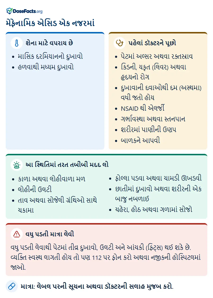 મેફેનામિક એસિડ એક નજરમાં. શેના માટે વપરાય છે: માસિક દરમિયાનનો દુખાવો, હળવાથી મધ્યમ દુખાવો. પહેલાં ડૉક્ટરને પૂછો: પેટમાં અલ્સર અથવા રક્તસ્રાવ, કિડની, યકૃત (લિવર) અથવા હૃદયનો રોગ, દુખાવાની દવાઓથી દમ (અસ્થમા) વધી જતો હોય, NSAID થી એલર્જી, ગર્ભાવસ્થા અથવા સ્તનપાન, શરીરમાં પાણીની ઉણપ, બાળકને આપવી. આ સ્થિતિમાં તરત તબીબી મદદ લો: કાળા અથવા લોહીવાળા મળ, લોહીની ઉલટી, તાવ અથવા સોજેલી ગ્રંથિઓ સાથે ચકામા, ફોલ્લા પડવા અથવા ચામડી ઊખડવી, છાતીમાં દુખાવો અથવા શરીરની એક બાજુ નબળાઈ, ચહેરા, હોઠ અથવા ગળામાં સોજો. વધુ પડતી માત્રા લેવી: વધુ પડતી લેવાથી પેટમાં તીવ્ર દુખાવો, ઉલટી અને આંચકી (ફિટ્સ) થઈ શકે છે. વ્યક્તિ સ્વસ્થ લાગતી હોય તો પણ 112 પર ફોન કરો અથવા નજીકની હોસ્પિટલમાં જાઓ. માત્રા: લેબલ પરની સૂચના અથવા ડૉક્ટરની સલાહ મુજબ કરો.
