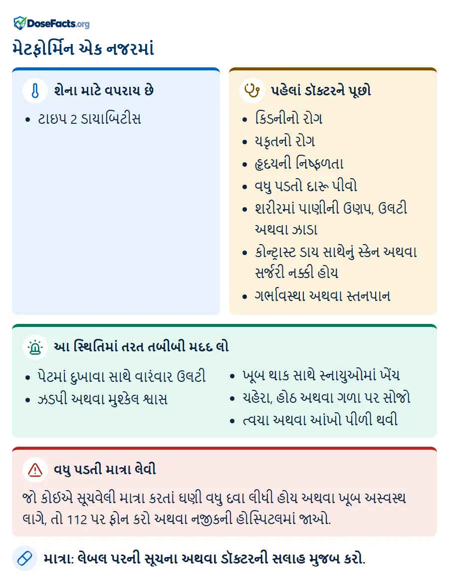 મેટફોર્મિન એક નજરમાં. શેના માટે વપરાય છે: ટાઇપ 2 ડાયાબિટીસ. પહેલાં ડૉક્ટરને પૂછો: કિડનીનો રોગ, યકૃતનો રોગ, હૃદયની નિષ્ફળતા, વધુ પડતો દારૂ પીવો, શરીરમાં પાણીની ઉણપ, ઉલટી અથવા ઝાડા, કોન્ટ્રાસ્ટ ડાય સાથેનું સ્કેન અથવા સર્જરી નક્કી હોય, ગર્ભાવસ્થા અથવા સ્તનપાન. આ સ્થિતિમાં તરત તબીબી મદદ લો: પેટમાં દુખાવા સાથે વારંવાર ઉલટી, ઝડપી અથવા મુશ્કેલ શ્વાસ, ખૂબ થાક સાથે સ્નાયુઓમાં ખેંચ, ચહેરા, હોઠ અથવા ગળા પર સોજો, ત્વચા અથવા આંખો પીળી થવી. વધુ પડતી માત્રા લેવી: જો કોઈએ સૂચવેલી માત્રા કરતાં ઘણી વધુ દવા લીધી હોય અથવા ખૂબ અસ્વસ્થ લાગે, તો 112 પર ફોન કરો અથવા નજીકની હોસ્પિટલમાં જાઓ. માત્રા: લેબલ પરની સૂચના અથવા ડૉક્ટરની સલાહ મુજબ કરો.