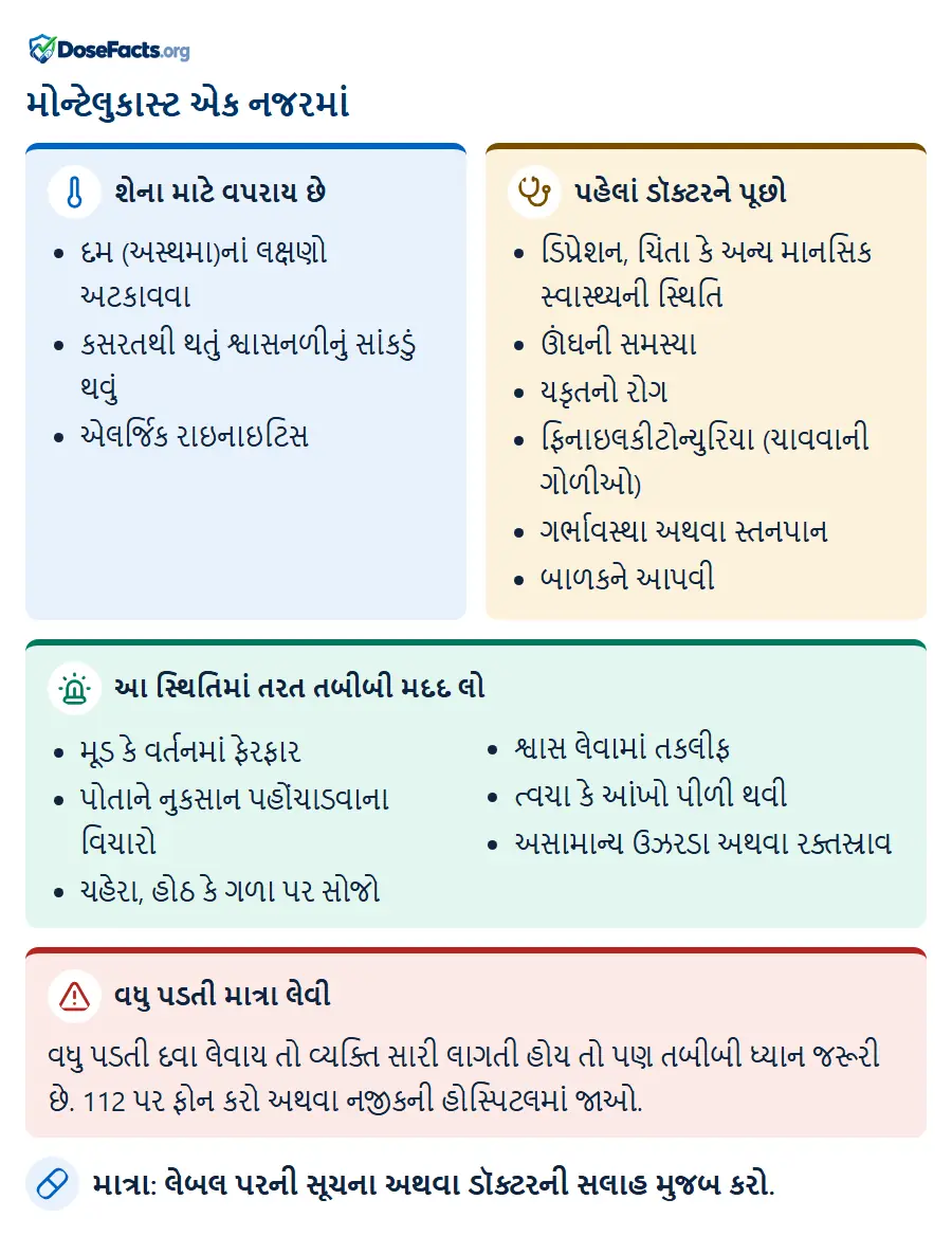 મોન્ટેલુકાસ્ટ એક નજરમાં. શેના માટે વપરાય છે: દમ (અસ્થમા)નાં લક્ષણો અટકાવવા, કસરતથી થતું શ્વાસનળીનું સાંકડું થવું, એલર્જિક રાઇનાઇટિસ. પહેલાં ડૉક્ટરને પૂછો: ડિપ્રેશન, ચિંતા કે અન્ય માનસિક સ્વાસ્થ્યની સ્થિતિ, ઊંઘની સમસ્યા, યકૃતનો રોગ, ફિનાઇલકીટોન્યુરિયા (ચાવવાની ગોળીઓ), ગર્ભાવસ્થા અથવા સ્તનપાન, બાળકને આપવી. આ સ્થિતિમાં તરત તબીબી મદદ લો: મૂડ કે વર્તનમાં ફેરફાર, પોતાને નુકસાન પહોંચાડવાના વિચારો, ચહેરા, હોઠ કે ગળા પર સોજો, શ્વાસ લેવામાં તકલીફ, ત્વચા કે આંખો પીળી થવી, અસામાન્ય ઉઝરડા અથવા રક્તસ્રાવ. વધુ પડતી માત્રા લેવી: વધુ પડતી દવા લેવાય તો વ્યક્તિ સારી લાગતી હોય તો પણ તબીબી ધ્યાન જરૂરી છે. 112 પર ફોન કરો અથવા નજીકની હોસ્પિટલમાં જાઓ. માત્રા: લેબલ પરની સૂચના અથવા ડૉક્ટરની સલાહ મુજબ કરો.