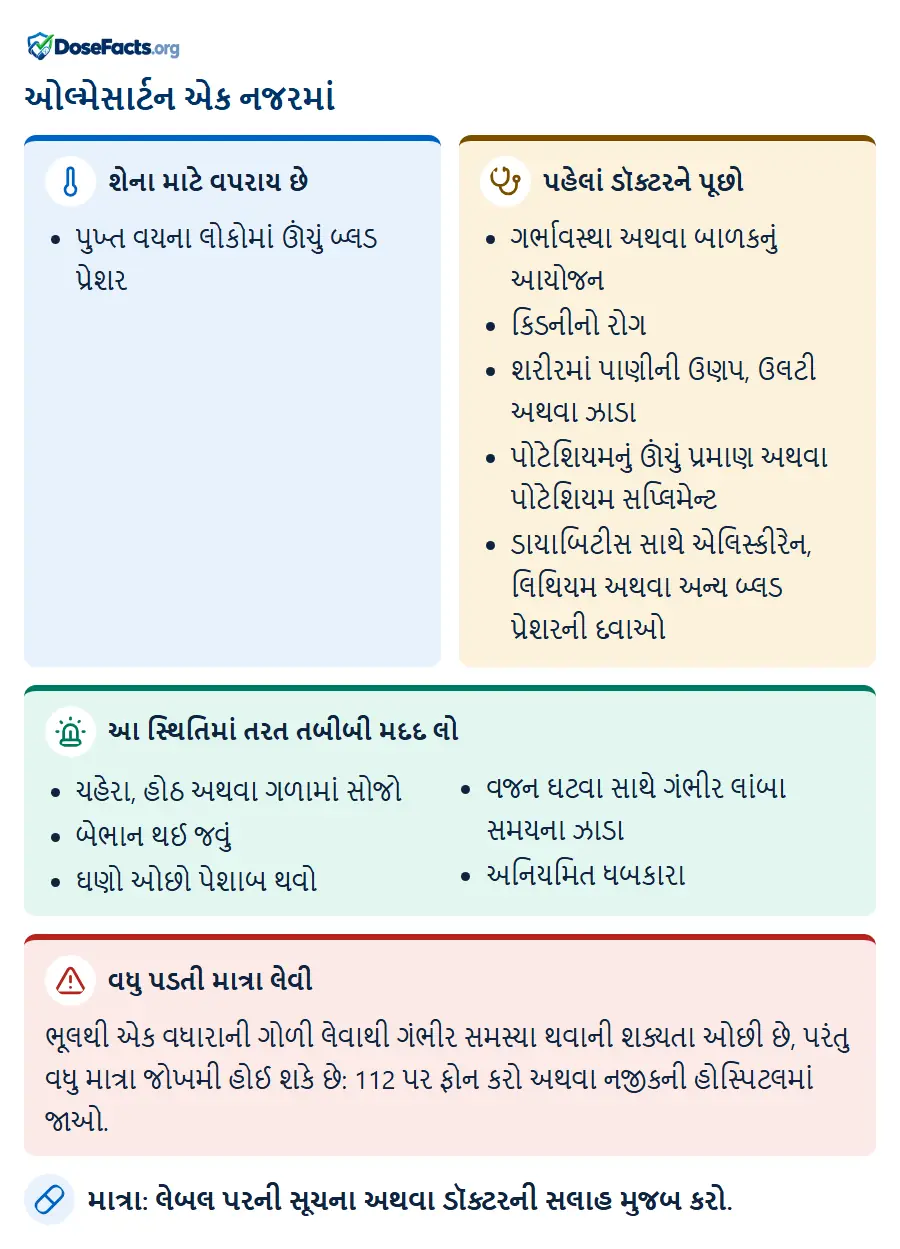 ઓલ્મેસાર્ટન એક નજરમાં. શેના માટે વપરાય છે: પુખ્ત વયના લોકોમાં ઊંચું બ્લડ પ્રેશર. પહેલાં ડૉક્ટરને પૂછો: ગર્ભાવસ્થા અથવા બાળકનું આયોજન, કિડનીનો રોગ, શરીરમાં પાણીની ઉણપ, ઉલટી અથવા ઝાડા, પોટેશિયમનું ઊંચું પ્રમાણ અથવા પોટેશિયમ સપ્લિમેન્ટ, ડાયાબિટીસ સાથે એલિસ્કીરેન, લિથિયમ અથવા અન્ય બ્લડ પ્રેશરની દવાઓ. આ સ્થિતિમાં તરત તબીબી મદદ લો: ચહેરા, હોઠ અથવા ગળામાં સોજો, બેભાન થઈ જવું, ઘણો ઓછો પેશાબ થવો, વજન ઘટવા સાથે ગંભીર લાંબા સમયના ઝાડા, અનિયમિત ધબકારા. વધુ પડતી માત્રા લેવી: ભૂલથી એક વધારાની ગોળી લેવાથી ગંભીર સમસ્યા થવાની શક્યતા ઓછી છે, પરંતુ વધુ માત્રા જોખમી હોઈ શકે છે: 112 પર ફોન કરો અથવા નજીકની હોસ્પિટલમાં જાઓ. માત્રા: લેબલ પરની સૂચના અથવા ડૉક્ટરની સલાહ મુજબ કરો.