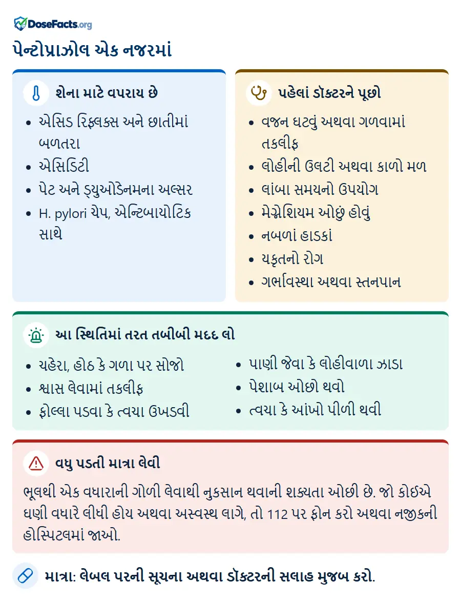 પેન્ટોપ્રાઝોલ એક નજરમાં. શેના માટે વપરાય છે: એસિડ રિફ્લક્સ અને છાતીમાં બળતરા, એસિડિટી, પેટ અને ડ્યુઓડેનમના અલ્સર, H. pylori ચેપ, એન્ટિબાયોટિક સાથે. પહેલાં ડૉક્ટરને પૂછો: વજન ઘટવું અથવા ગળવામાં તકલીફ, લોહીની ઉલટી અથવા કાળો મળ, લાંબા સમયનો ઉપયોગ, મેગ્નેશિયમ ઓછું હોવું, નબળાં હાડકાં, યકૃતનો રોગ, ગર્ભાવસ્થા અથવા સ્તનપાન. આ સ્થિતિમાં તરત તબીબી મદદ લો: ચહેરા, હોઠ કે ગળા પર સોજો, શ્વાસ લેવામાં તકલીફ, ફોલ્લા પડવા કે ત્વચા ઉખડવી, પાણી જેવા કે લોહીવાળા ઝાડા, પેશાબ ઓછો થવો, ત્વચા કે આંખો પીળી થવી. વધુ પડતી માત્રા લેવી: ભૂલથી એક વધારાની ગોળી લેવાથી નુકસાન થવાની શક્યતા ઓછી છે. જો કોઈએ ઘણી વધારે લીધી હોય અથવા અસ્વસ્થ લાગે, તો 112 પર ફોન કરો અથવા નજીકની હોસ્પિટલમાં જાઓ. માત્રા: લેબલ પરની સૂચના અથવા ડૉક્ટરની સલાહ મુજબ કરો.
