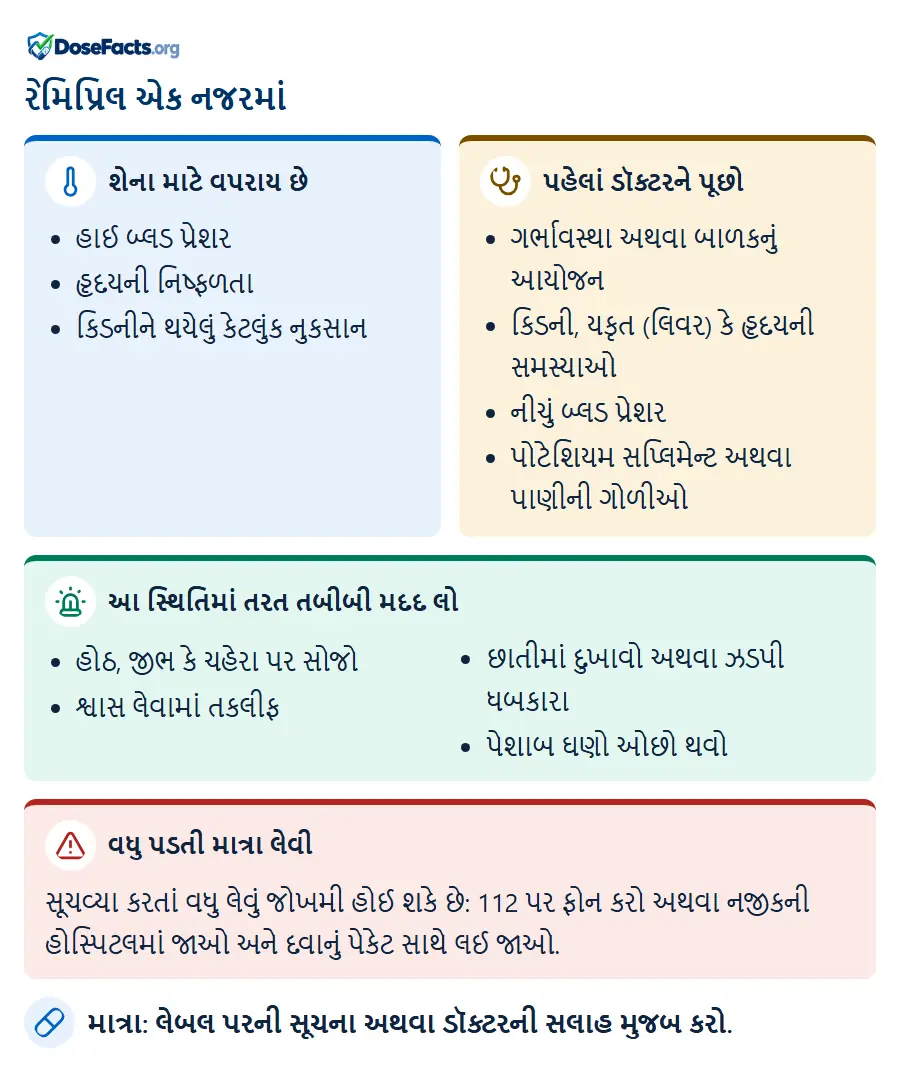 રેમિપ્રિલ એક નજરમાં. શેના માટે વપરાય છે: હાઈ બ્લડ પ્રેશર, હૃદયની નિષ્ફળતા, કિડનીને થયેલું કેટલુંક નુકસાન. પહેલાં ડૉક્ટરને પૂછો: ગર્ભાવસ્થા અથવા બાળકનું આયોજન, કિડની, યકૃત (લિવર) કે હૃદયની સમસ્યાઓ, નીચું બ્લડ પ્રેશર, પોટેશિયમ સપ્લિમેન્ટ અથવા પાણીની ગોળીઓ. આ સ્થિતિમાં તરત તબીબી મદદ લો: હોઠ, જીભ કે ચહેરા પર સોજો, શ્વાસ લેવામાં તકલીફ, છાતીમાં દુખાવો અથવા ઝડપી ધબકારા, પેશાબ ઘણો ઓછો થવો. વધુ પડતી માત્રા લેવી: સૂચવ્યા કરતાં વધુ લેવું જોખમી હોઈ શકે છે: 112 પર ફોન કરો અથવા નજીકની હોસ્પિટલમાં જાઓ અને દવાનું પેકેટ સાથે લઈ જાઓ. માત્રા: લેબલ પરની સૂચના અથવા ડૉક્ટરની સલાહ મુજબ કરો.
