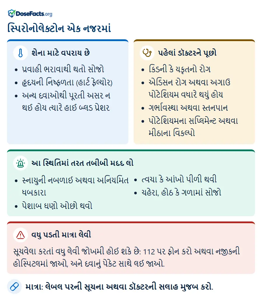 સ્પિરોનોલેક્ટોન એક નજરમાં. શેના માટે વપરાય છે: પ્રવાહી ભરાવાથી થતો સોજો, હૃદયની નિષ્ફળતા (હાર્ટ ફેલ્યોર), અન્ય દવાઓથી પૂરતી અસર ન થઈ હોય ત્યારે હાઈ બ્લડ પ્રેશર. પહેલાં ડૉક્ટરને પૂછો: કિડની કે યકૃતનો રોગ, એડિસન રોગ અથવા અગાઉ પોટેશિયમ વધારે થયું હોય, ગર્ભાવસ્થા અથવા સ્તનપાન, પોટેશિયમના સપ્લિમેન્ટ અથવા મીઠાના વિકલ્પો. આ સ્થિતિમાં તરત તબીબી મદદ લો: સ્નાયુની નબળાઈ અથવા અનિયમિત ધબકારા, પેશાબ ઘણો ઓછો થવો, ત્વચા કે આંખો પીળી થવી, ચહેરા, હોઠ કે ગળામાં સોજો. વધુ પડતી માત્રા લેવી: સૂચવેલા કરતાં વધુ લેવી જોખમી હોઈ શકે છે: 112 પર ફોન કરો અથવા નજીકની હોસ્પિટલમાં જાઓ, અને દવાનું પેકેટ સાથે લઈ જાઓ. માત્રા: લેબલ પરની સૂચના અથવા ડૉક્ટરની સલાહ મુજબ કરો.