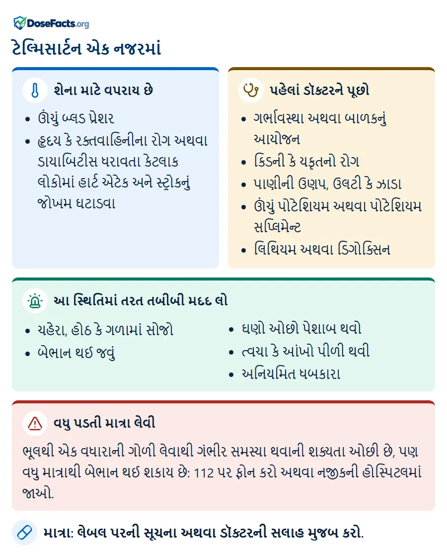 ટેલ્મિસાર્ટન એક નજરમાં. શેના માટે વપરાય છે: ઊંચું બ્લડ પ્રેશર, હૃદય કે રક્તવાહિનીના રોગ અથવા ડાયાબિટીસ ધરાવતા કેટલાક લોકોમાં હાર્ટ એટેક અને સ્ટ્રોકનું જોખમ ઘટાડવા. પહેલાં ડૉક્ટરને પૂછો: ગર્ભાવસ્થા અથવા બાળકનું આયોજન, કિડની કે યકૃતનો રોગ, પાણીની ઉણપ, ઉલટી કે ઝાડા, ઊંચું પોટેશિયમ અથવા પોટેશિયમ સપ્લિમેન્ટ, લિથિયમ અથવા ડિગોક્સિન. આ સ્થિતિમાં તરત તબીબી મદદ લો: ચહેરા, હોઠ કે ગળામાં સોજો, બેભાન થઈ જવું, ઘણો ઓછો પેશાબ થવો, ત્વચા કે આંખો પીળી થવી, અનિયમિત ધબકારા. વધુ પડતી માત્રા લેવી: ભૂલથી એક વધારાની ગોળી લેવાથી ગંભીર સમસ્યા થવાની શક્યતા ઓછી છે, પણ વધુ માત્રાથી બેભાન થઈ શકાય છે: 112 પર ફોન કરો અથવા નજીકની હોસ્પિટલમાં જાઓ. માત્રા: લેબલ પરની સૂચના અથવા ડૉક્ટરની સલાહ મુજબ કરો.
