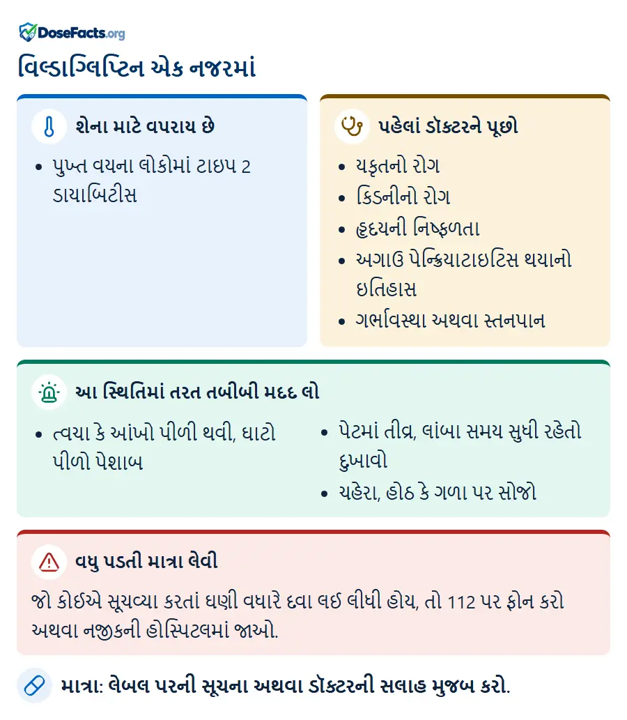 વિલ્ડાગ્લિપ્ટિન એક નજરમાં. શેના માટે વપરાય છે: પુખ્ત વયના લોકોમાં ટાઇપ 2 ડાયાબિટીસ. પહેલાં ડૉક્ટરને પૂછો: યકૃતનો રોગ, કિડનીનો રોગ, હૃદયની નિષ્ફળતા, અગાઉ પેન્ક્રિયાટાઇટિસ થયાનો ઇતિહાસ, ગર્ભાવસ્થા અથવા સ્તનપાન. આ સ્થિતિમાં તરત તબીબી મદદ લો: ત્વચા કે આંખો પીળી થવી, ઘાટો પીળો પેશાબ, પેટમાં તીવ્ર, લાંબા સમય સુધી રહેતો દુખાવો, ચહેરા, હોઠ કે ગળા પર સોજો. વધુ પડતી માત્રા લેવી: જો કોઈએ સૂચવ્યા કરતાં ઘણી વધારે દવા લઈ લીધી હોય, તો 112 પર ફોન કરો અથવા નજીકની હોસ્પિટલમાં જાઓ. માત્રા: લેબલ પરની સૂચના અથવા ડૉક્ટરની સલાહ મુજબ કરો.