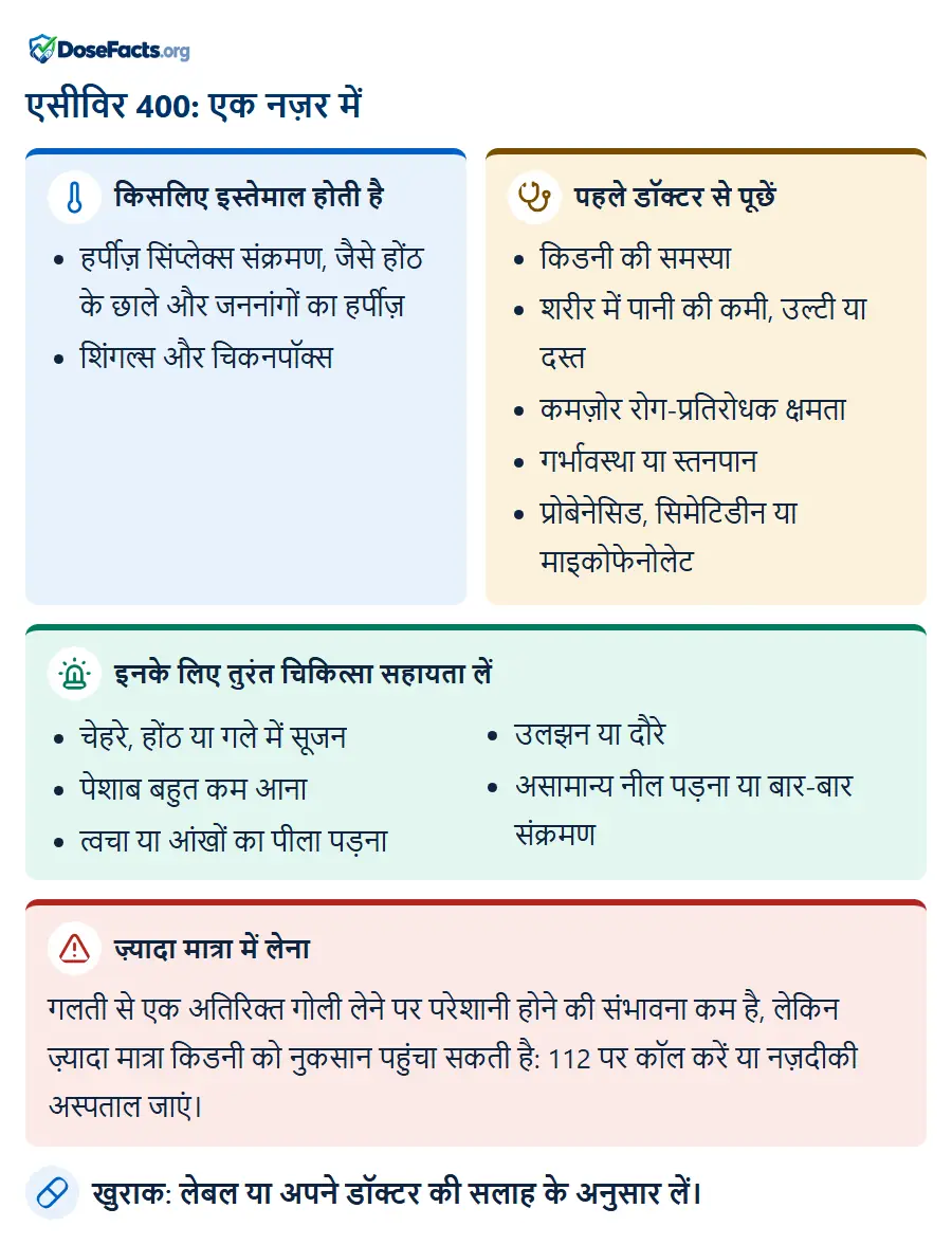 एसीविर 400: एक नज़र में. किसलिए इस्तेमाल होती है: हर्पीज़ सिंप्लेक्स संक्रमण, जैसे होंठ के छाले और जननांगों का हर्पीज़, शिंगल्स और चिकनपॉक्स. पहले डॉक्टर से पूछें: किडनी की समस्या, शरीर में पानी की कमी, उल्टी या दस्त, कमज़ोर रोग-प्रतिरोधक क्षमता, गर्भावस्था या स्तनपान, प्रोबेनेसिड, सिमेटिडीन या माइकोफेनोलेट. इनके लिए तुरंत चिकित्सा सहायता लें: चेहरे, होंठ या गले में सूजन, पेशाब बहुत कम आना, त्वचा या आंखों का पीला पड़ना, उलझन या दौरे, असामान्य नील पड़ना या बार-बार संक्रमण. ज़्यादा मात्रा में लेना: गलती से एक अतिरिक्त गोली लेने पर परेशानी होने की संभावना कम है, लेकिन ज़्यादा मात्रा किडनी को नुकसान पहुंचा सकती है: 112 पर कॉल करें या नज़दीकी अस्पताल जाएं. खुराक: लेबल या अपने डॉक्टर की सलाह के अनुसार लें.