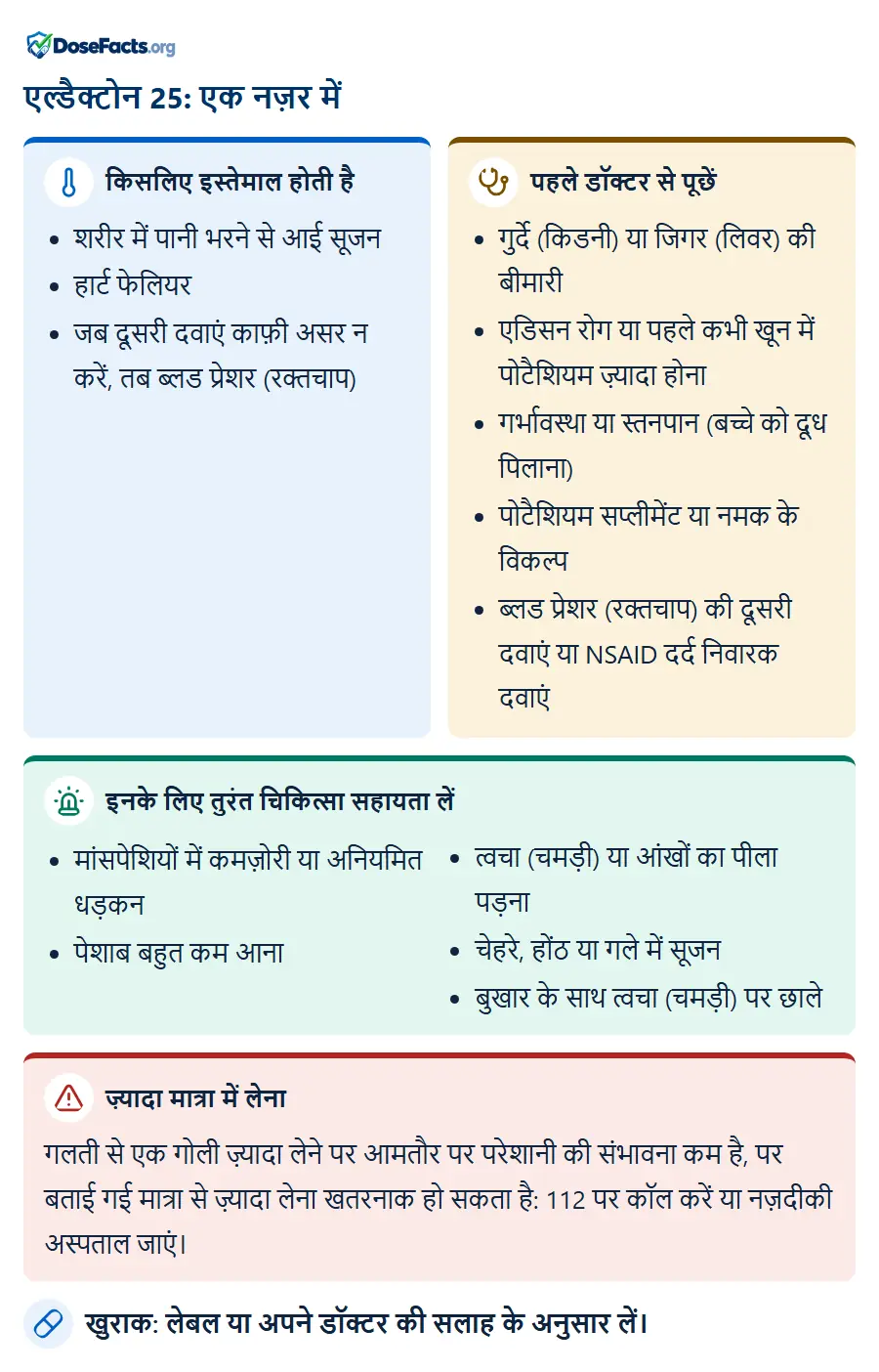 एल्डैक्टोन 25: एक नज़र में. किसलिए इस्तेमाल होती है: शरीर में पानी भरने से आई सूजन, हार्ट फेलियर, जब दूसरी दवाएं काफ़ी असर न करें, तब ब्लड प्रेशर (रक्तचाप). पहले डॉक्टर से पूछें: गुर्दे (किडनी) या जिगर (लिवर) की बीमारी, एडिसन रोग या पहले कभी खून में पोटैशियम ज़्यादा होना, गर्भावस्था या स्तनपान (बच्चे को दूध पिलाना), पोटैशियम सप्लीमेंट या नमक के विकल्प, ब्लड प्रेशर (रक्तचाप) की दूसरी दवाएं या NSAID दर्द निवारक दवाएं. इनके लिए तुरंत चिकित्सा सहायता लें: मांसपेशियों में कमज़ोरी या अनियमित धड़कन, पेशाब बहुत कम आना, त्वचा (चमड़ी) या आंखों का पीला पड़ना, चेहरे, होंठ या गले में सूजन, बुखार के साथ त्वचा (चमड़ी) पर छाले. ज़्यादा मात्रा में लेना: गलती से एक गोली ज़्यादा लेने पर आमतौर पर परेशानी की संभावना कम है, पर बताई गई मात्रा से ज़्यादा लेना खतरनाक हो सकता है: 112 पर कॉल करें या नज़दीकी अस्पताल जाएं. खुराक: लेबल या अपने डॉक्टर की सलाह के अनुसार लें.