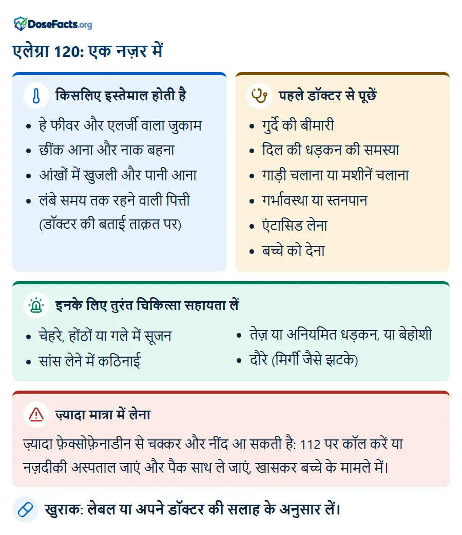 एलेग्रा 120: एक नज़र में. किसलिए इस्तेमाल होती है: हे फीवर और एलर्जी वाला जुकाम, छींक आना और नाक बहना, आंखों में खुजली और पानी आना, लंबे समय तक रहने वाली पित्ती (डॉक्टर की बताई ताक़त पर). पहले डॉक्टर से पूछें: गुर्दे की बीमारी, दिल की धड़कन की समस्या, गाड़ी चलाना या मशीनें चलाना, गर्भावस्था या स्तनपान, एंटासिड लेना, बच्चे को देना. इनके लिए तुरंत चिकित्सा सहायता लें: चेहरे, होंठों या गले में सूजन, सांस लेने में कठिनाई, तेज़ या अनियमित धड़कन, या बेहोशी, दौरे (मिर्गी जैसे झटके). ज़्यादा मात्रा में लेना: ज़्यादा फ़ेक्सोफ़ेनाडीन से चक्कर और नींद आ सकती है: 112 पर कॉल करें या नज़दीकी अस्पताल जाएं और पैक साथ ले जाएं, खासकर बच्चे के मामले में. खुराक: लेबल या अपने डॉक्टर की सलाह के अनुसार लें.