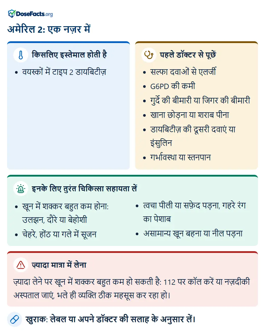 अमेरिल 2: एक नज़र में. किसलिए इस्तेमाल होती है: वयस्कों में टाइप 2 डायबिटीज़. पहले डॉक्टर से पूछें: सल्फा दवाओं से एलर्जी, G6PD की कमी, गुर्दे की बीमारी या जिगर की बीमारी, खाना छोड़ना या शराब पीना, डायबिटीज़ की दूसरी दवाएं या इंसुलिन, गर्भावस्था या स्तनपान. इनके लिए तुरंत चिकित्सा सहायता लें: खून में शक्कर बहुत कम होना: उलझन, दौरे या बेहोशी, चेहरे, होंठ या गले में सूजन, त्वचा पीली या सफ़ेद पड़ना, गहरे रंग का पेशाब, असामान्य खून बहना या नील पड़ना. ज़्यादा मात्रा में लेना: ज़्यादा लेने पर खून में शक्कर बहुत कम हो सकती है: 112 पर कॉल करें या नज़दीकी अस्पताल जाएं, भले ही व्यक्ति ठीक महसूस कर रहा हो. खुराक: लेबल या अपने डॉक्टर की सलाह के अनुसार लें.