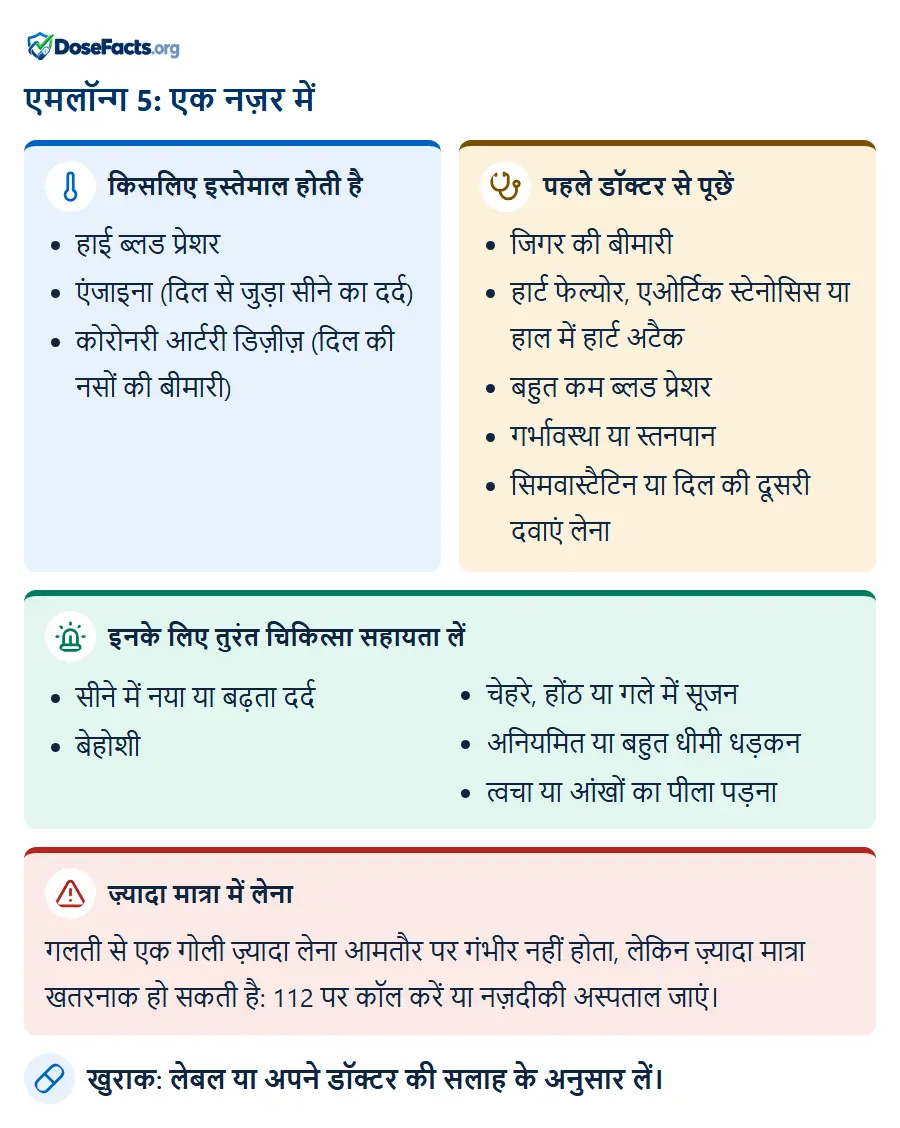 एमलॉन्ग 5: एक नज़र में. किसलिए इस्तेमाल होती है: हाई ब्लड प्रेशर, एंजाइना (दिल से जुड़ा सीने का दर्द), कोरोनरी आर्टरी डिज़ीज़ (दिल की नसों की बीमारी). पहले डॉक्टर से पूछें: जिगर की बीमारी, हार्ट फेल्योर, एओर्टिक स्टेनोसिस या हाल में हार्ट अटैक, बहुत कम ब्लड प्रेशर, गर्भावस्था या स्तनपान, सिमवास्टैटिन या दिल की दूसरी दवाएं लेना. इनके लिए तुरंत चिकित्सा सहायता लें: सीने में नया या बढ़ता दर्द, बेहोशी, चेहरे, होंठ या गले में सूजन, अनियमित या बहुत धीमी धड़कन, त्वचा या आंखों का पीला पड़ना. ज़्यादा मात्रा में लेना: गलती से एक गोली ज़्यादा लेना आमतौर पर गंभीर नहीं होता, लेकिन ज़्यादा मात्रा खतरनाक हो सकती है: 112 पर कॉल करें या नज़दीकी अस्पताल जाएं. खुराक: लेबल या अपने डॉक्टर की सलाह के अनुसार लें.