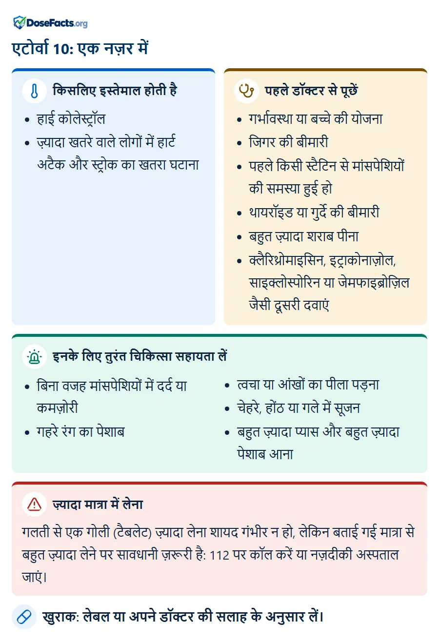 एटोर्वा 10: एक नज़र में. किसलिए इस्तेमाल होती है: हाई कोलेस्ट्रॉल, ज़्यादा खतरे वाले लोगों में हार्ट अटैक और स्ट्रोक का खतरा घटाना. पहले डॉक्टर से पूछें: गर्भावस्था या बच्चे की योजना, जिगर की बीमारी, पहले किसी स्टैटिन से मांसपेशियों की समस्या हुई हो, थायरॉइड या गुर्दे की बीमारी, बहुत ज़्यादा शराब पीना, क्लैरिथ्रोमाइसिन, इट्राकोनाज़ोल, साइक्लोस्पोरिन या जेमफाइब्रोज़िल जैसी दूसरी दवाएं. इनके लिए तुरंत चिकित्सा सहायता लें: बिना वजह मांसपेशियों में दर्द या कमज़ोरी, गहरे रंग का पेशाब, त्वचा या आंखों का पीला पड़ना, चेहरे, होंठ या गले में सूजन, बहुत ज़्यादा प्यास और बहुत ज़्यादा पेशाब आना. ज़्यादा मात्रा में लेना: गलती से एक गोली (टैबलेट) ज़्यादा लेना शायद गंभीर न हो, लेकिन बताई गई मात्रा से बहुत ज़्यादा लेने पर सावधानी ज़रूरी है: 112 पर कॉल करें या नज़दीकी अस्पताल जाएं. खुराक: लेबल या अपने डॉक्टर की सलाह के अनुसार लें.