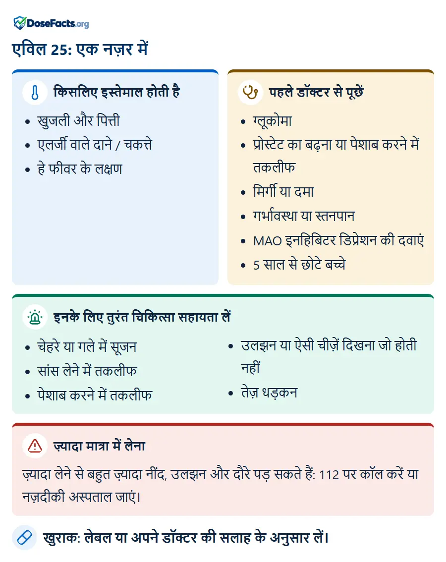 एविल 25: एक नज़र में. किसलिए इस्तेमाल होती है: खुजली और पित्ती, एलर्जी वाले दाने / चकत्ते, हे फीवर के लक्षण. पहले डॉक्टर से पूछें: ग्लूकोमा, प्रोस्टेट का बढ़ना या पेशाब करने में तकलीफ, मिर्गी या दमा, गर्भावस्था या स्तनपान, MAO इनहिबिटर डिप्रेशन की दवाएं, 5 साल से छोटे बच्चे. इनके लिए तुरंत चिकित्सा सहायता लें: चेहरे या गले में सूजन, सांस लेने में तकलीफ, पेशाब करने में तकलीफ, उलझन या ऐसी चीज़ें दिखना जो होती नहीं, तेज़ धड़कन. ज़्यादा मात्रा में लेना: ज़्यादा लेने से बहुत ज़्यादा नींद, उलझन और दौरे पड़ सकते हैं: 112 पर कॉल करें या नज़दीकी अस्पताल जाएं. खुराक: लेबल या अपने डॉक्टर की सलाह के अनुसार लें.