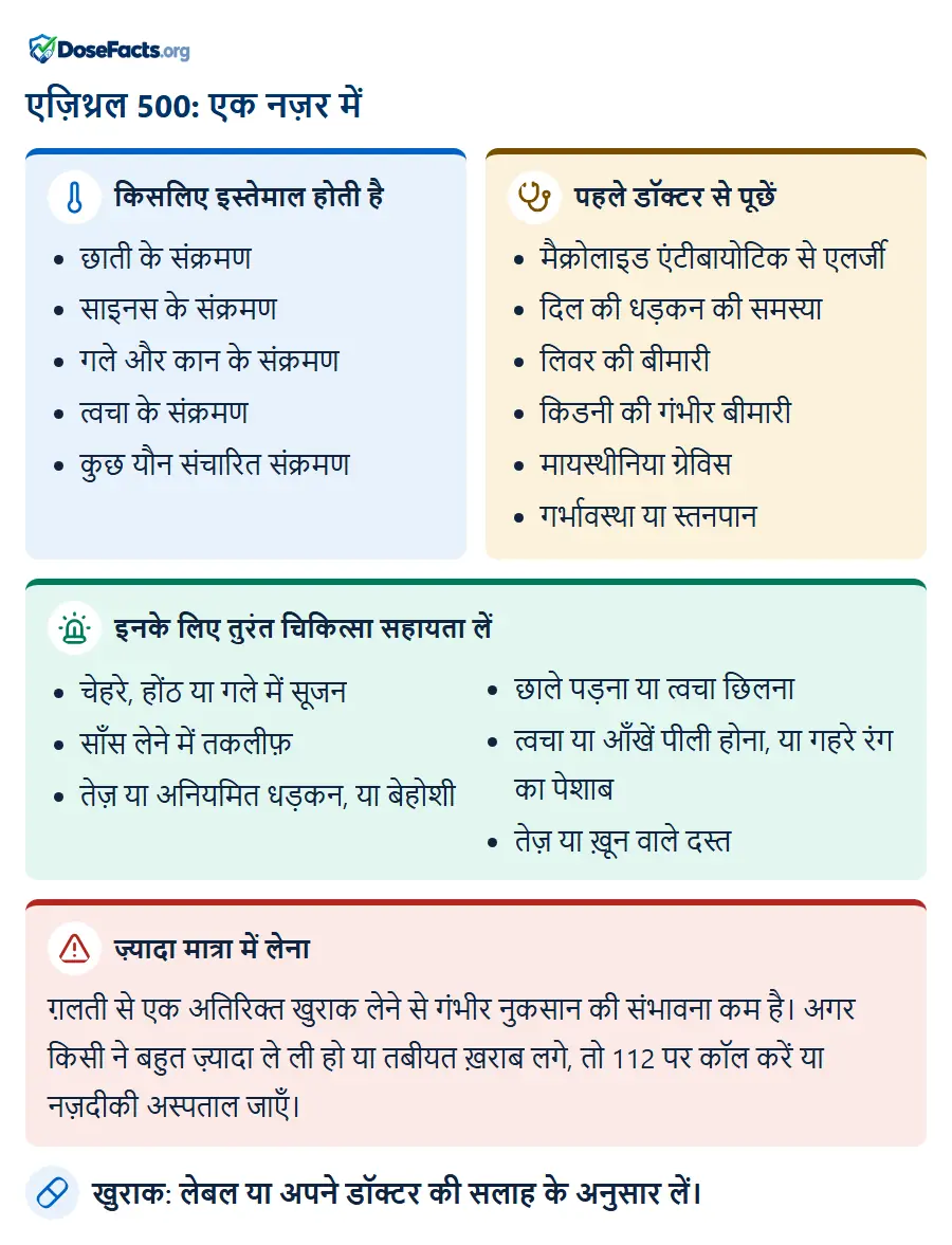 एज़िथ्रल 500: एक नज़र में. किसलिए इस्तेमाल होती है: छाती के संक्रमण, साइनस के संक्रमण, गले और कान के संक्रमण, त्वचा के संक्रमण, कुछ यौन संचारित संक्रमण. पहले डॉक्टर से पूछें: मैक्रोलाइड एंटीबायोटिक से एलर्जी, दिल की धड़कन की समस्या, लिवर की बीमारी, किडनी की गंभीर बीमारी, मायस्थीनिया ग्रेविस, गर्भावस्था या स्तनपान. इनके लिए तुरंत चिकित्सा सहायता लें: चेहरे, होंठ या गले में सूजन, साँस लेने में तकलीफ़, तेज़ या अनियमित धड़कन, या बेहोशी, छाले पड़ना या त्वचा छिलना, त्वचा या आँखें पीली होना, या गहरे रंग का पेशाब, तेज़ या ख़ून वाले दस्. ज़्यादा मात्रा में लेना: ग़लती से एक अतिरिक्त खुराक लेने से गंभीर नुकसान की संभावना कम है। अगर किसी ने बहुत ज़्यादा ले ली हो या तबीयत ख़राब लगे, तो 112 पर कॉल करें या नज़दीकी अस्पताल जाएँ. खुराक: लेबल या अपने डॉक्टर की सलाह के अनुसार लें.