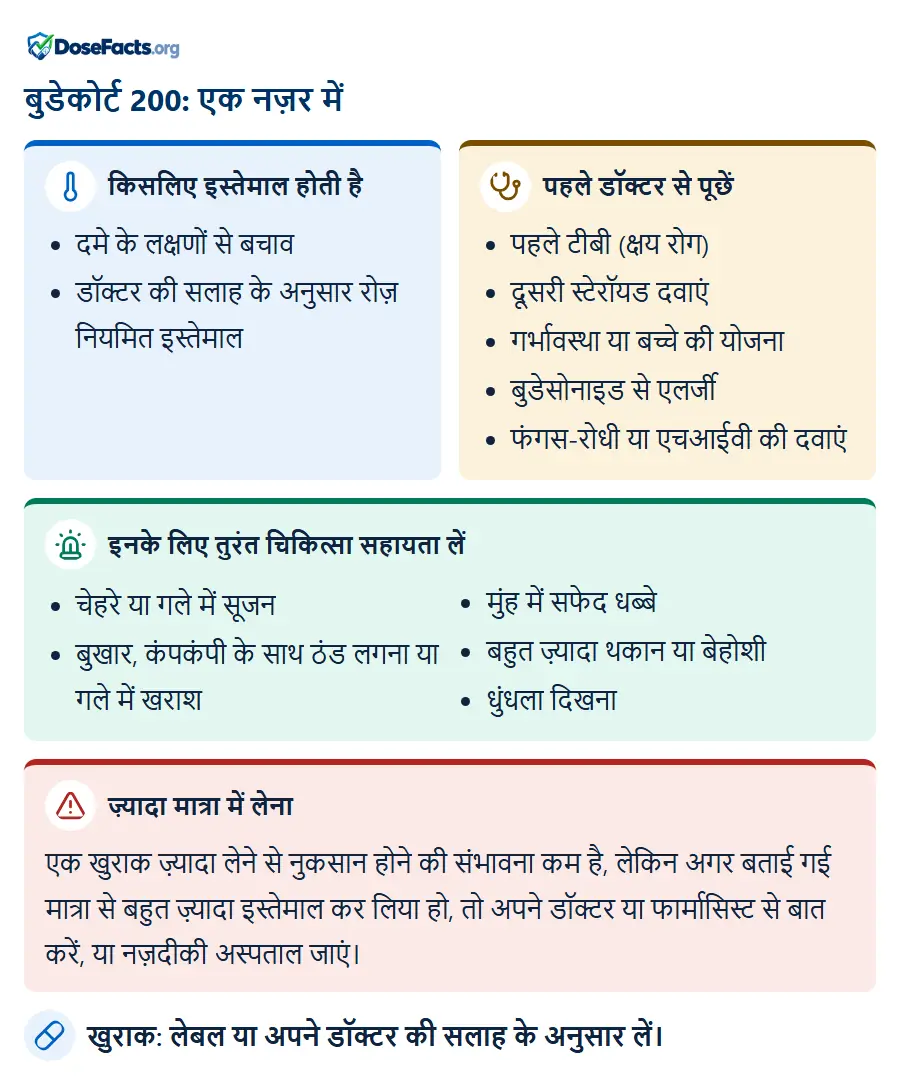 बुडेकोर्ट 200: एक नज़र में. किसलिए इस्तेमाल होती है: दमे के लक्षणों से बचाव, डॉक्टर की सलाह के अनुसार रोज़ नियमित इस्तेमाल. पहले डॉक्टर से पूछें: पहले टीबी (क्षय रोग), दूसरी स्टेरॉयड दवाएं, गर्भावस्था या बच्चे की योजना, बुडेसोनाइड से एलर्जी, फंगस-रोधी या एचआईवी की दवाएं. इनके लिए तुरंत चिकित्सा सहायता लें: चेहरे या गले में सूजन, बुखार, कंपकंपी के साथ ठंड लगना या गले में खराश, मुंह में सफेद धब्बे, बहुत ज़्यादा थकान या बेहोशी, धुंधला दिखना. ज़्यादा मात्रा में लेना: एक खुराक ज़्यादा लेने से नुकसान होने की संभावना कम है, लेकिन अगर बताई गई मात्रा से बहुत ज़्यादा इस्तेमाल कर लिया हो, तो अपने डॉक्टर या फार्मासिस्ट से बात करें, या नज़दीकी अस्पताल जाएं. खुराक: लेबल या अपने डॉक्टर की सलाह के अनुसार लें.