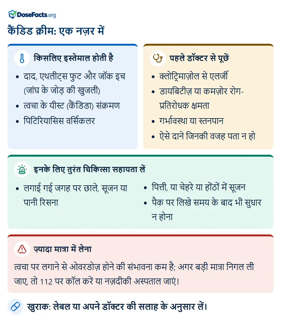 कैंडिड क्रीम: एक नज़र में. किसलिए इस्तेमाल होती है: दाद, एथलीट्स फुट और जॉक इच (जांघ के जोड़ की खुजली), त्वचा के यीस्ट (कैंडिडा) संक्रमण, पिटिरियासिस वर्सिकलर. पहले डॉक्टर से पूछें: क्लोट्रिमाज़ोल से एलर्जी, डायबिटीज़ या कमज़ोर रोग-प्रतिरोधक क्षमता, गर्भावस्था या स्तनपान, ऐसे दाने जिनकी वजह पता न हो. इनके लिए तुरंत चिकित्सा सहायता लें: लगाई गई जगह पर छाले, सूजन या पानी रिसना, पित्ती, या चेहरे या होंठों में सूजन, पैक पर लिखे समय के बाद भी सुधार न होना. ज़्यादा मात्रा में लेना: त्वचा पर लगाने से ओवरडोज़ होने की संभावना कम है; अगर बड़ी मात्रा निगल ली जाए, तो 112 पर कॉल करें या नज़दीकी अस्पताल जाएं. खुराक: लेबल या अपने डॉक्टर की सलाह के अनुसार लें.
