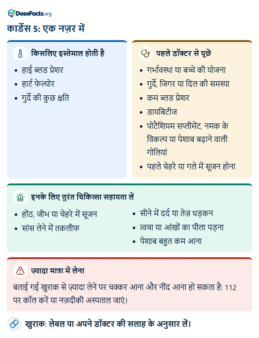 कार्डेस 5: एक नज़र में. किसलिए इस्तेमाल होती है: हाई ब्लड प्रेशर, हार्ट फेल्योर, गुर्दे की कुछ क्षति. पहले डॉक्टर से पूछें: गर्भावस्था या बच्चे की योजना, गुर्दे, जिगर या दिल की समस्या, कम ब्लड प्रेशर, डायबिटीज, पोटैशियम सप्लीमेंट, नमक के विकल्प या पेशाब बढ़ाने वाली गोलियां, पहले चेहरे या गले में सूजन होना. इनके लिए तुरंत चिकित्सा सहायता लें: होंठ, जीभ या चेहरे में सूजन, सांस लेने में तकलीफ, सीने में दर्द या तेज़ धड़कन, त्वचा या आंखों का पीला पड़ना, पेशाब बहुत कम आना. ज़्यादा मात्रा में लेना: बताई गई खुराक से ज़्यादा लेने पर चक्कर आना और नींद आना हो सकता है: 112 पर कॉल करें या नज़दीकी अस्पताल जाएं. खुराक: लेबल या अपने डॉक्टर की सलाह के अनुसार लें.