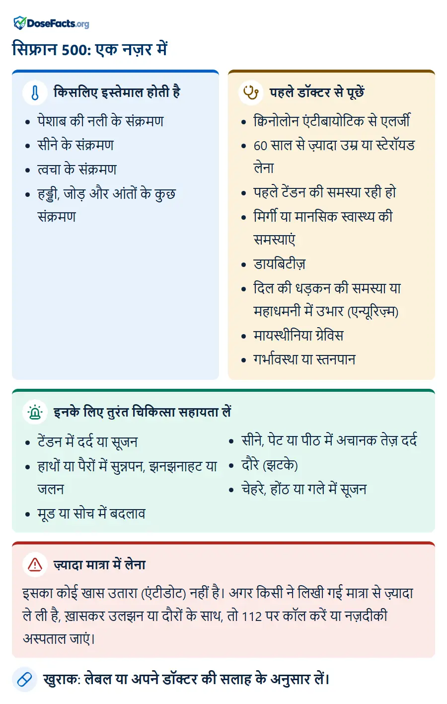 सिफ्रान 500: एक नज़र में. किसलिए इस्तेमाल होती है: पेशाब की नली के संक्रमण, सीने के संक्रमण, त्वचा के संक्रमण, हड्डी, जोड़ और आंतों के कुछ संक्रमण. पहले डॉक्टर से पूछें: क्विनोलोन एंटीबायोटिक से एलर्जी, 60 साल से ज़्यादा उम्र या स्टेरॉयड लेना, पहले टेंडन की समस्या रही हो, मिर्गी या मानसिक स्वास्थ्य की समस्याएं, डायबिटीज़, दिल की धड़कन की समस्या या महाधमनी में उभार (एन्यूरिज़्म), मायस्थीनिया ग्रेविस, गर्भावस्था या स्तनपान. इनके लिए तुरंत चिकित्सा सहायता लें: टेंडन में दर्द या सूजन, हाथों या पैरों में सुन्नपन, झनझनाहट या जलन, मूड या सोच में बदलाव, सीने, पेट या पीठ में अचानक तेज़ दर्द, दौरे (झटके), चेहरे, होंठ या गले में सूजन. ज़्यादा मात्रा में लेना: इसका कोई खास उतारा (एंटीडोट) नहीं है। अगर किसी ने लिखी गई मात्रा से ज़्यादा ले ली है, ख़ासकर उलझन या दौरों के साथ, तो 112 पर कॉल करें या नज़दीकी अस्पताल जाएं. खुराक: लेबल या अपने डॉक्टर की सलाह के अनुसार लें.