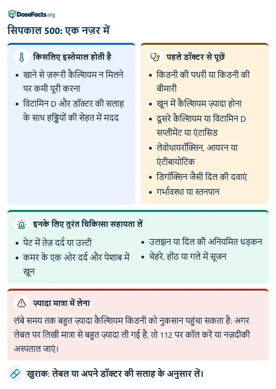 सिपकाल 500: एक नज़र में. किसलिए इस्तेमाल होती है: खाने से ज़रूरी कैल्शियम न मिलने पर कमी पूरी करना, विटामिन D और डॉक्टर की सलाह के साथ हड्डियों की सेहत में मदद. पहले डॉक्टर से पूछें: किडनी की पथरी या किडनी की बीमारी, खून में कैल्शियम ज़्यादा होना, दूसरे कैल्शियम या विटामिन D सप्लीमेंट या एंटासिड, लेवोथायरॉक्सिन, आयरन या एंटीबायोटिक, डिगॉक्सिन जैसी दिल की दवाएं, गर्भावस्था या स्तनपान. इनके लिए तुरंत चिकित्सा सहायता लें: पेट में तेज़ दर्द या उल्टी, कमर के एक ओर दर्द और पेशाब में खून, उलझन या दिल की अनियमित धड़कन, चेहरे, होंठ या गले में सूजन. ज़्यादा मात्रा में लेना: लंबे समय तक बहुत ज़्यादा कैल्शियम किडनी को नुकसान पहुंचा सकता है: अगर लेबल पर लिखी मात्रा से बहुत ज़्यादा ली गई है, तो 112 पर कॉल करें या नज़दीकी अस्पताल जाएं. खुराक: लेबल या अपने डॉक्टर की सलाह के अनुसार लें.